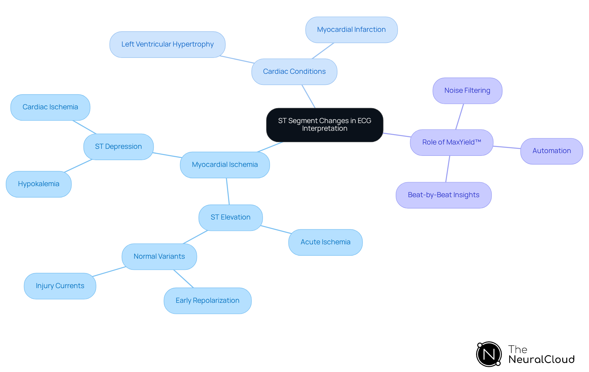 The central node represents the main topic of ST segment changes, while the branches illustrate key aspects and their relationships. Each color-coded branch helps you easily navigate the connections between different cardiac conditions and the tools available for analysis.