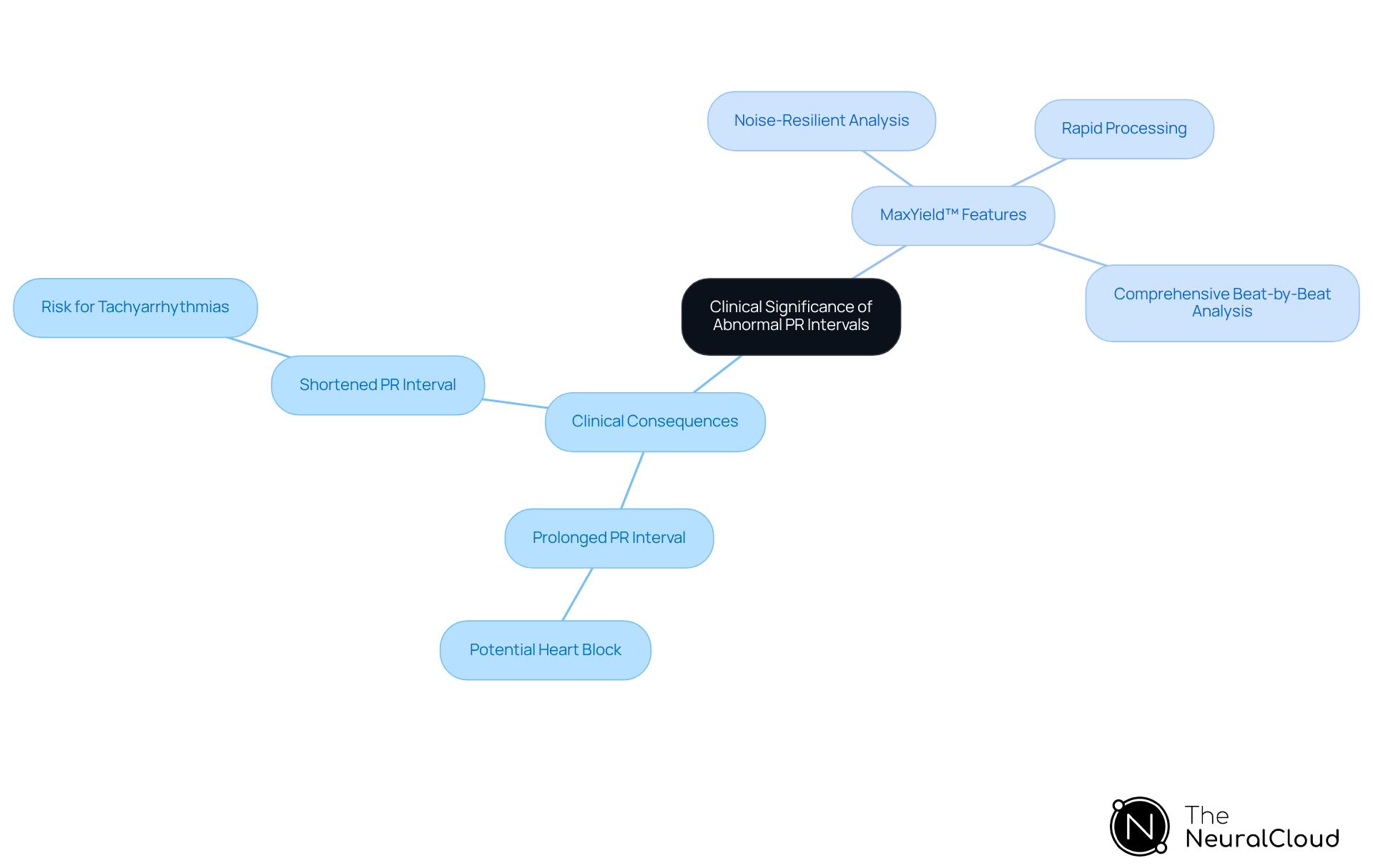 The central node represents the main topic of abnormal PR intervals. The branches show the clinical implications and the features of the MaxYield™ platform, helping to visualize how these elements link together to improve patient care.