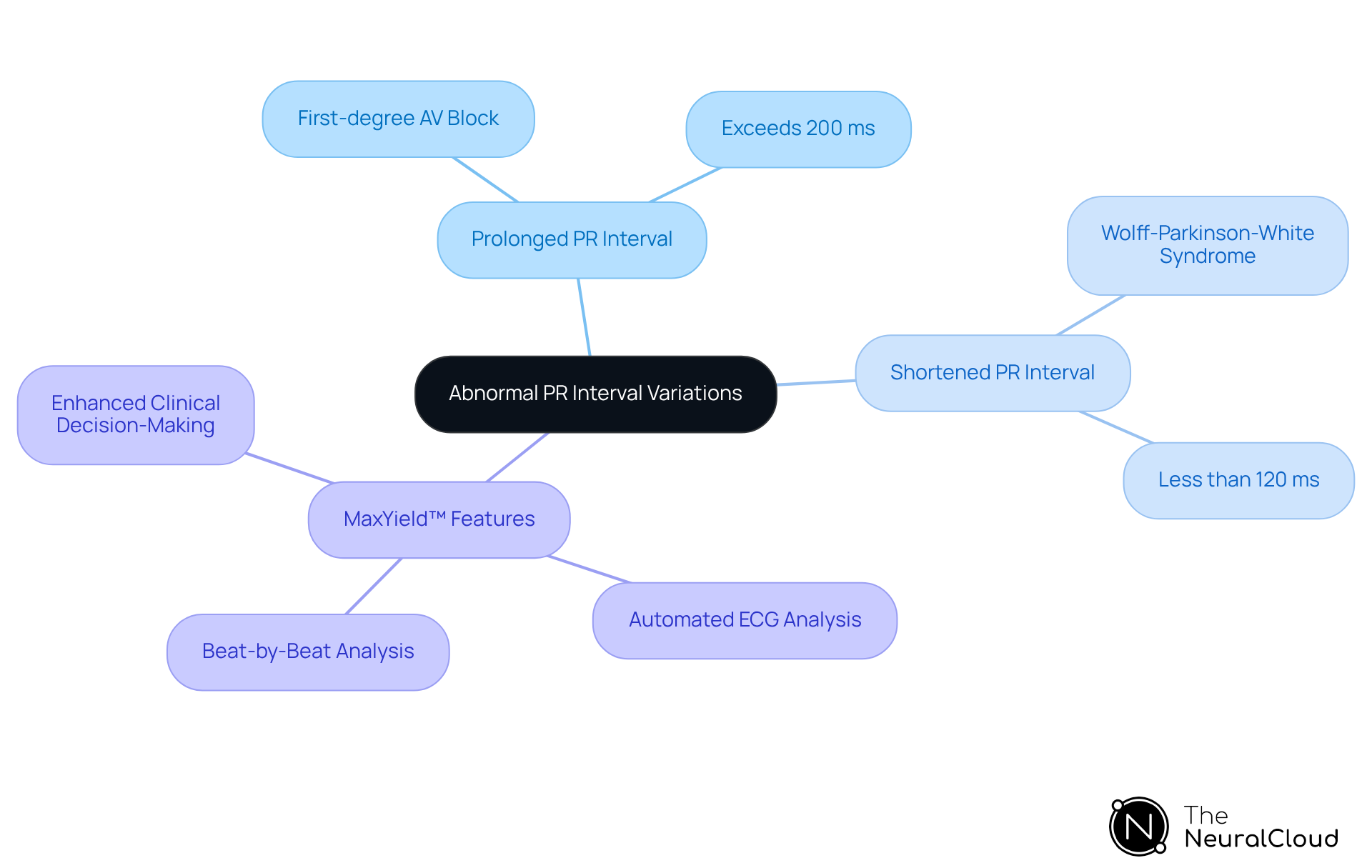 The central node represents the main topic, with branches showing different conditions and features related to ECG analysis. Follow the branches to explore each aspect, from conditions that indicate prolonged or shortened PR intervals to how MaxYield™ enhances ECG interpretation.