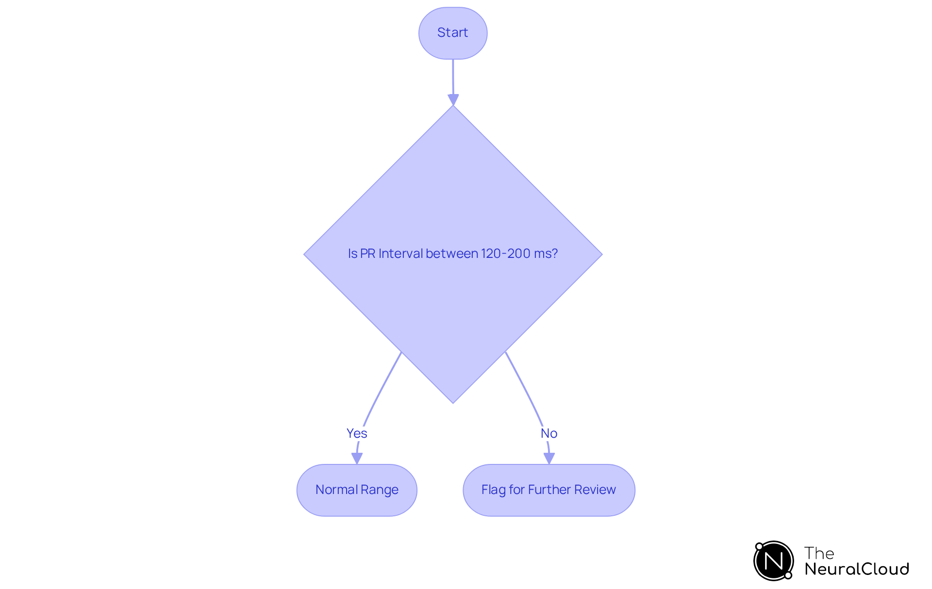 Follow the flow from the start to see how the PR interval is assessed. If it falls within the normal range, it's considered normal. If it's outside that range, it gets flagged for further review, indicating a need for additional diagnostic attention.