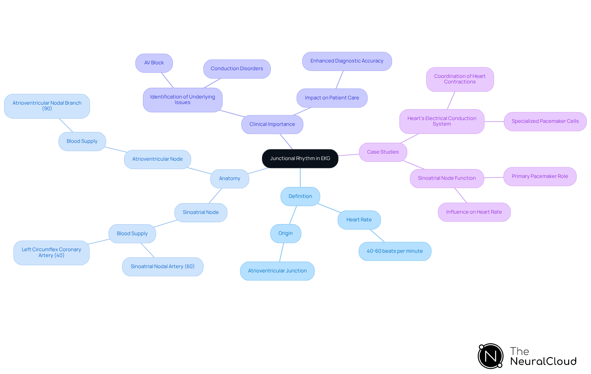 The central node represents the key concept, while branches show related topics and details. Follow the connections to see how everything ties into the understanding of junctional rhythms and their significance in cardiac health.