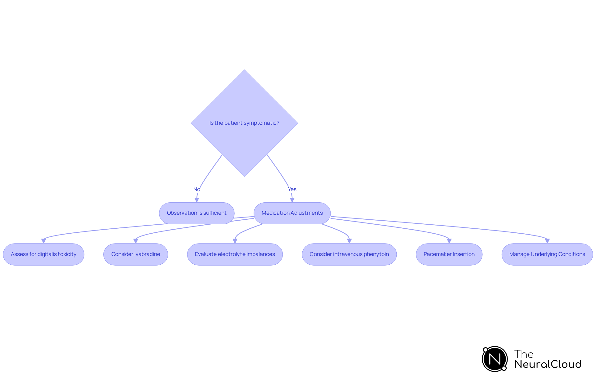Follow the arrows to see how treatment decisions are made based on whether the patient is symptomatic. Each branch shows what actions to take, ensuring a tailored approach to care.