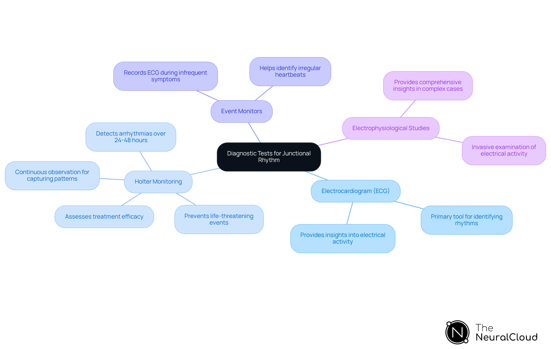 Start at the center with the main topic, then follow the branches to explore each diagnostic method and its specific role in identifying junctional rhythm.