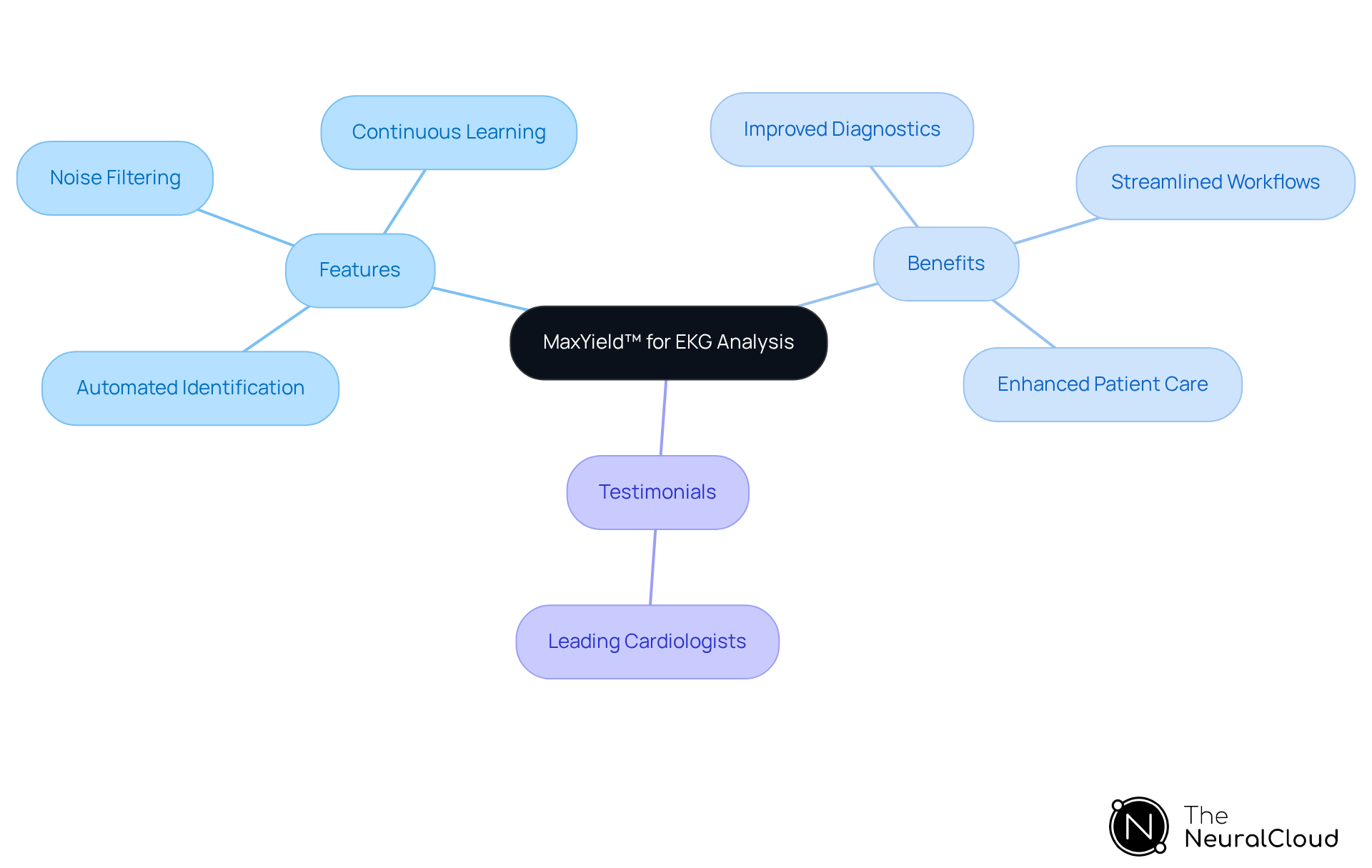 The center node represents the MaxYield™ platform. Each branch indicates a key area: features that enhance EKG analysis, the benefits those features provide, and testimonials from users. Follow the branches to explore how this technology transforms clinical workflows.
