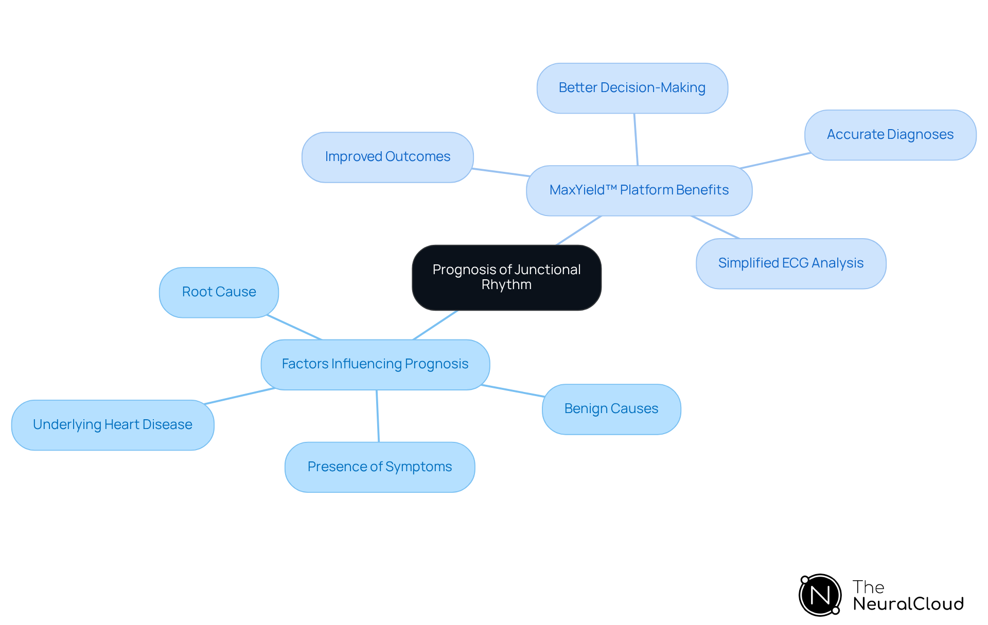 Start with the central concept of prognosis, then explore how different factors affect it and how the MaxYield™ platform contributes to enhanced patient care. Each branch represents a key idea connected to the main topic.