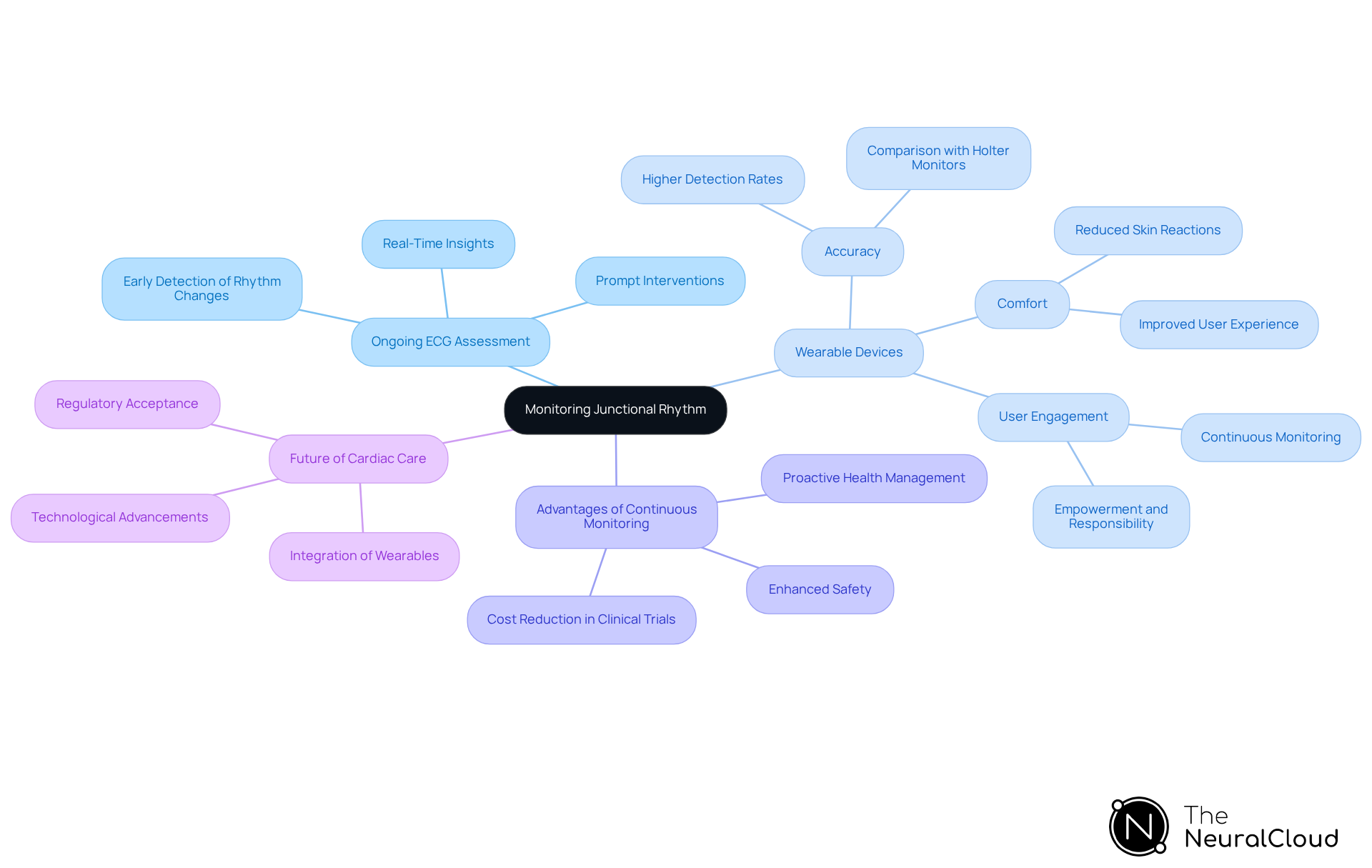 The central node represents the main topic. Each branch represents a critical area related to ECG monitoring, and sub-branches provide additional details about each area.