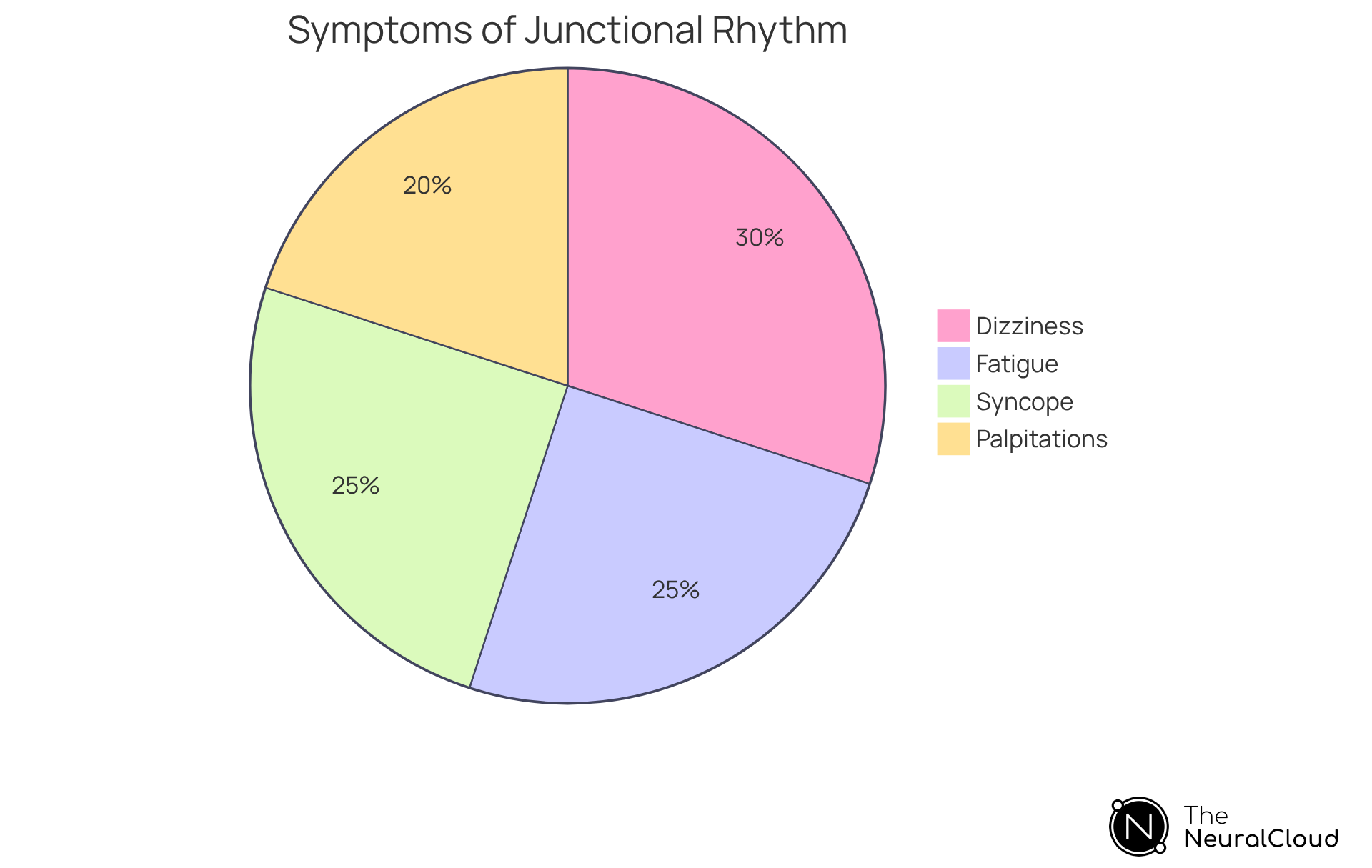 This chart shows how common each symptom is among patients with junctional rhythm. The bigger the slice, the more frequently that symptom is reported.