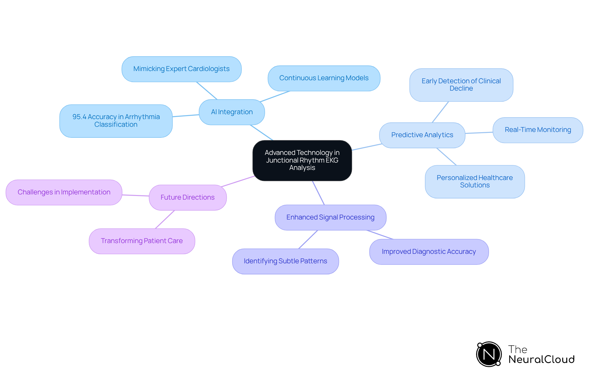 The central node represents the main topic, and each branch shows a different aspect of technological advancements. The subtopics highlight specific innovations and their potential impact on healthcare.