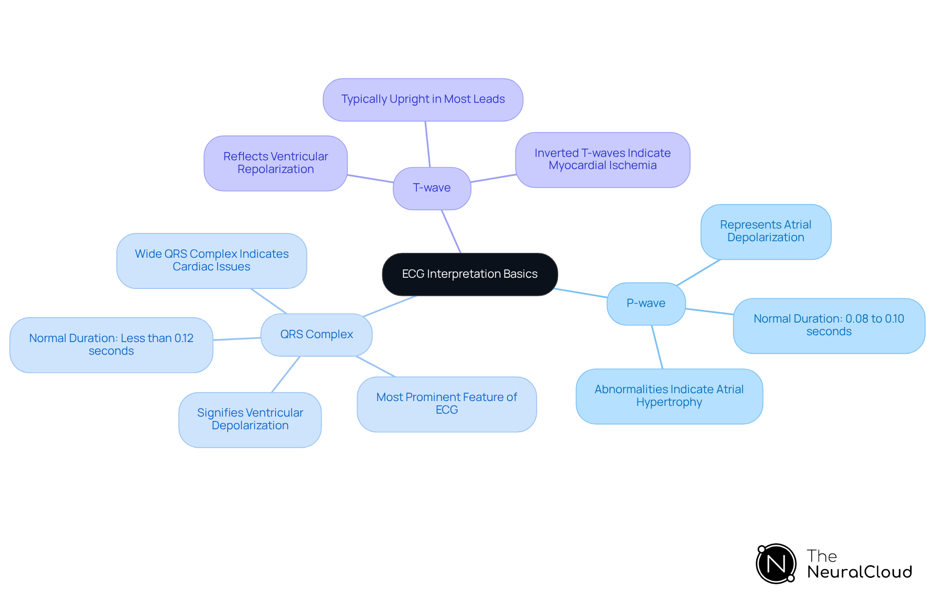 The central node represents the overall theme of ECG interpretation. Each branching node signifies a crucial component of the ECG, and sub-nodes provide specific details about each component's function and significance in clinical settings.