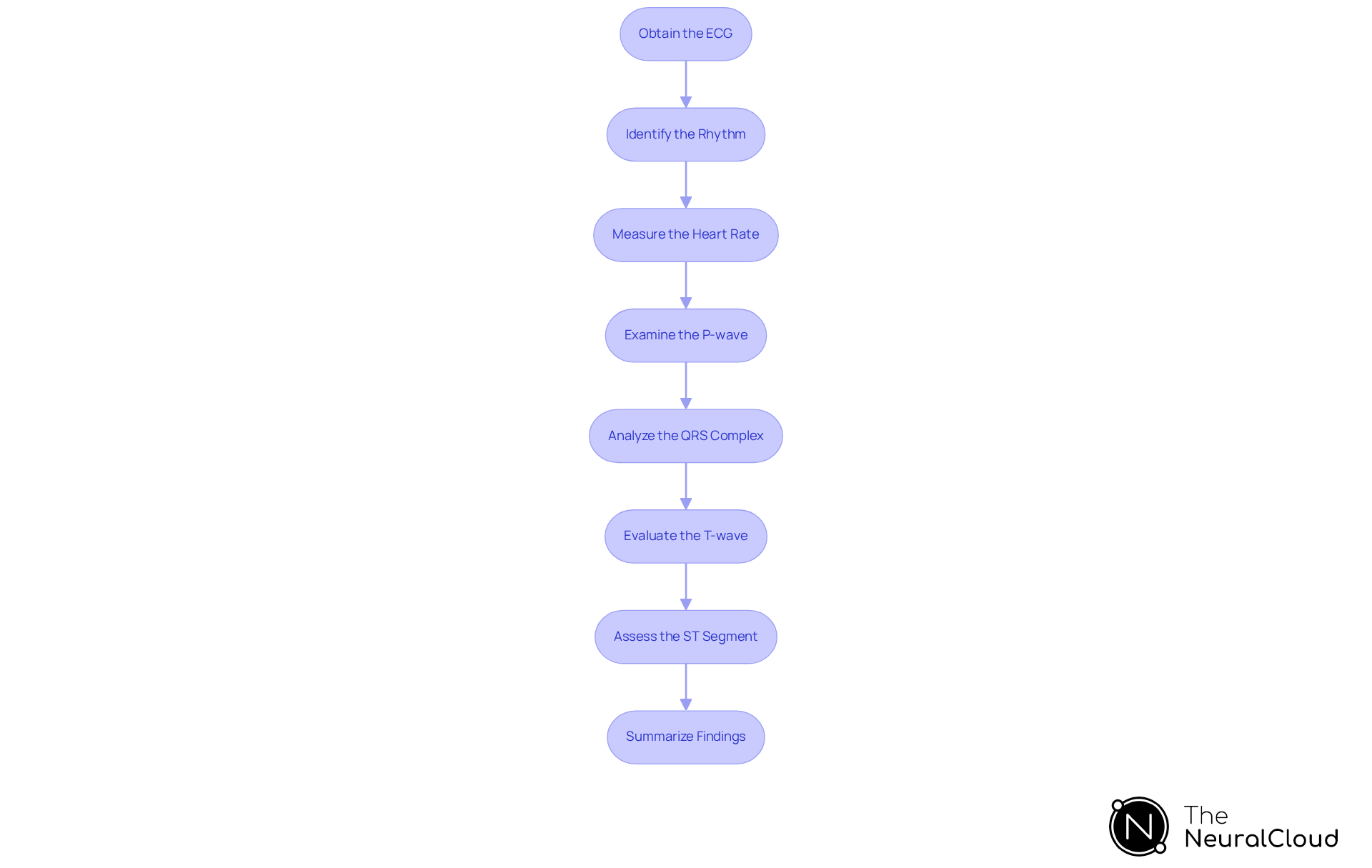 Each box represents a key step in analyzing an ECG. Follow the arrows to see how to move from one step to the next. This will guide you through the process to ensure accurate ECG interpretation.