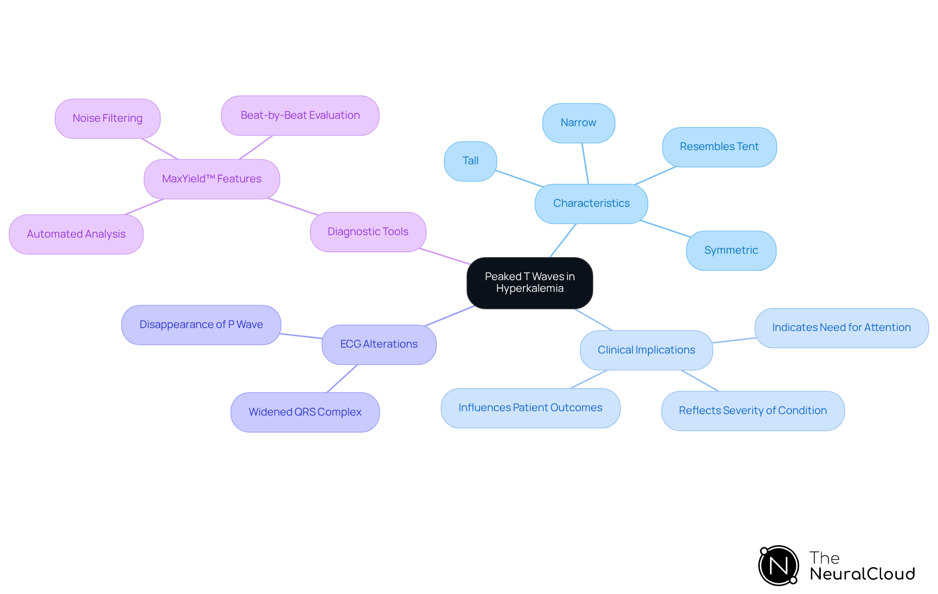 The mindmap starts with the central topic of peaked T waves and branches into characteristics, clinical implications, ECG changes, and tools for diagnosis. Each branch represents a key aspect, helping to visualize how they relate to the main topic.