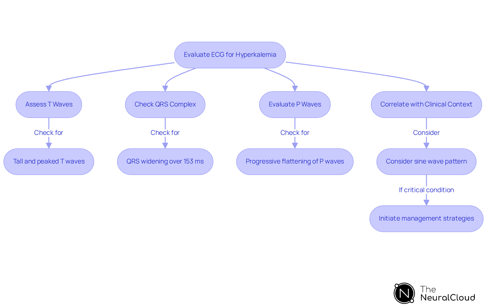This flowchart guides you through interpreting ECGs for hyperkalemia. Each step shows what to check and what it means, leading you through the decision-making process to take appropriate actions.