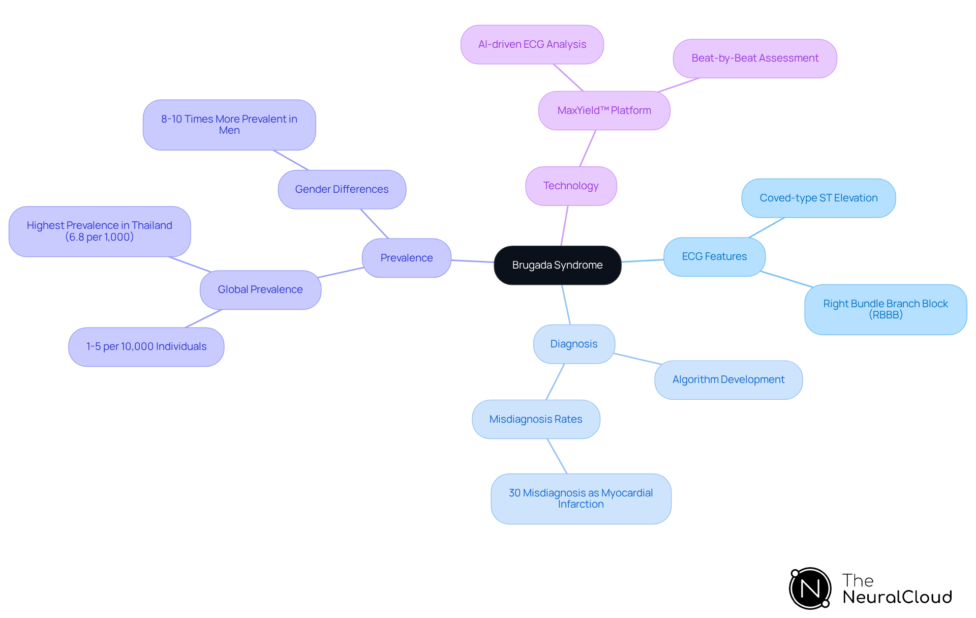 The center shows Brugada Syndrome, with branches representing important aspects like ECG features, prevalence, and technology. Each sub-branch dives deeper into specifics, helping you understand how these components relate to each other.