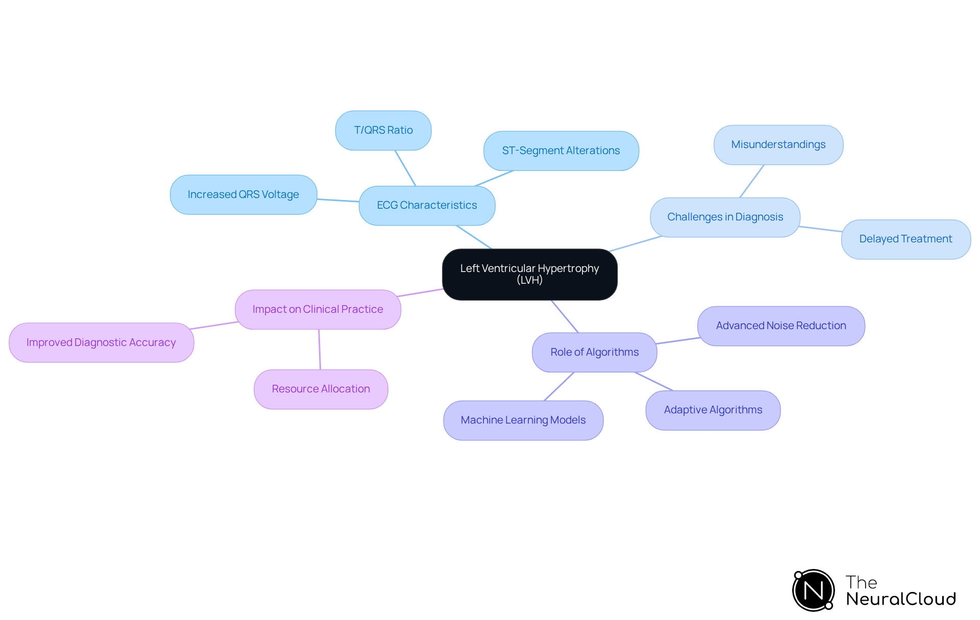 This mindmap shows how LVH is related to various ECG characteristics and the challenges it presents. Each branch highlights key points, helping you see the connections and importance of advanced algorithms in improving diagnosis.