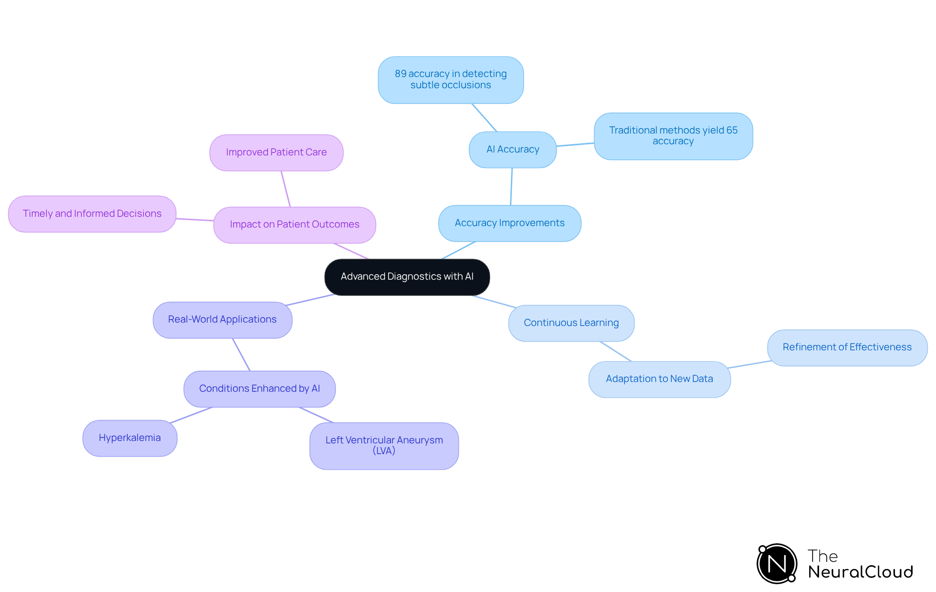 The central node presents the main topic, and the branches show important aspects of how AI is improving diagnostics. Each branch connects related ideas, helping you see the full picture of AI's role in identifying STEMI mimics.