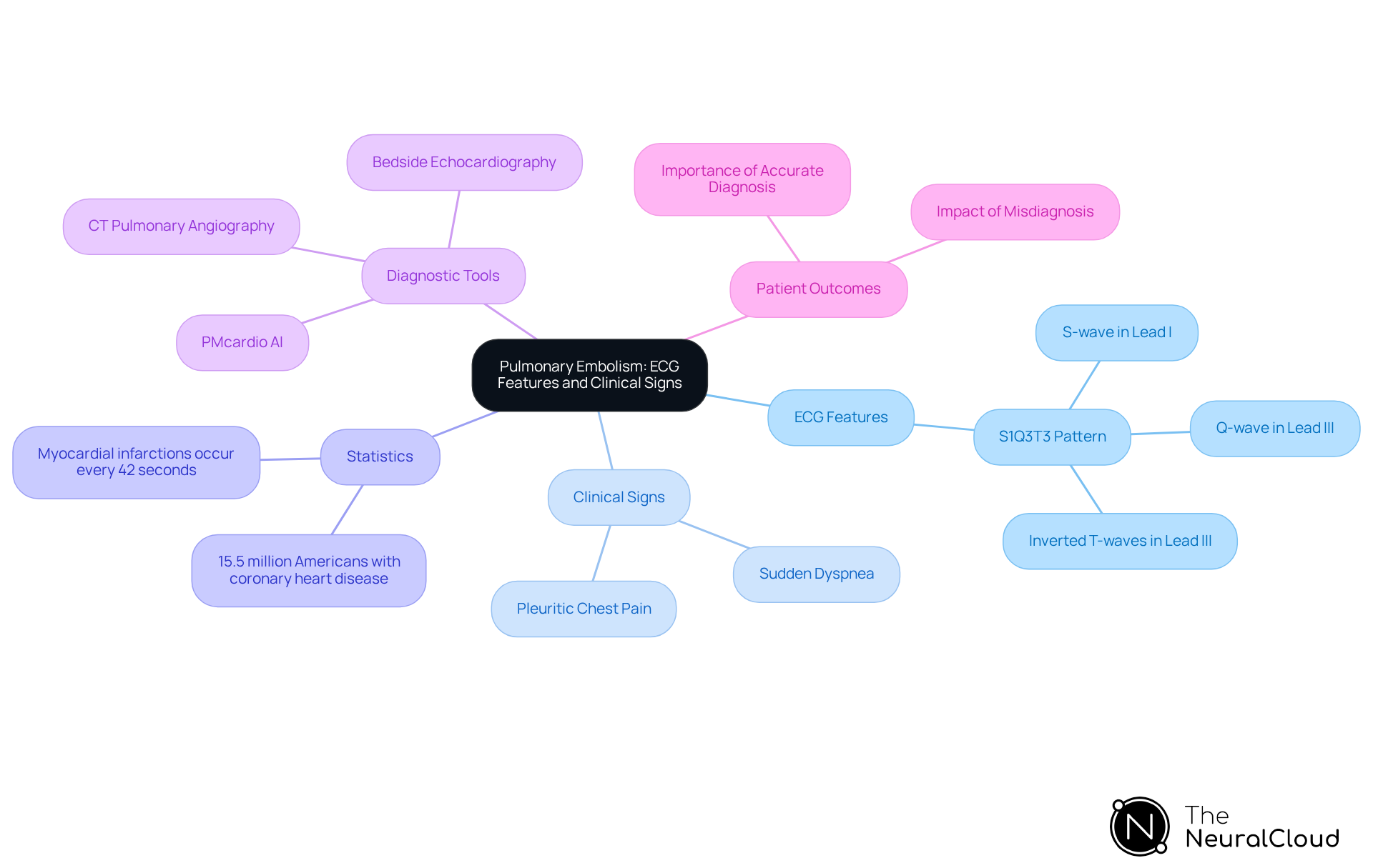 This mindmap illustrates the connections between pulmonary embolism and its ECG characteristics, clinical signs, and diagnostic challenges. Each branch represents a key aspect, helping you see how they relate to each other and the importance of accurate diagnosis.