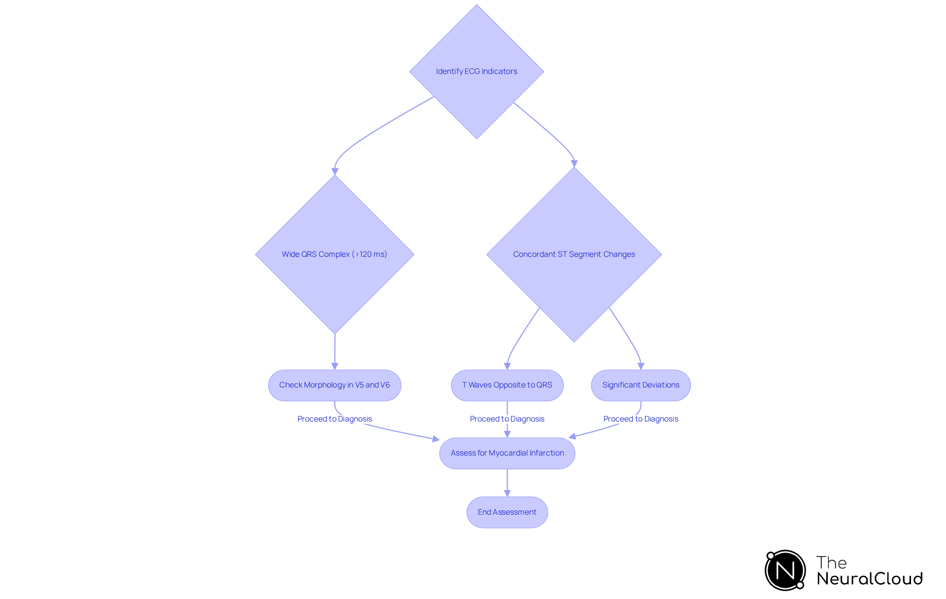 Follow the flowchart from the starting point to see how to assess ECG indicators for LBBB and identify key steps in the decision-making process for accurate diagnosis.