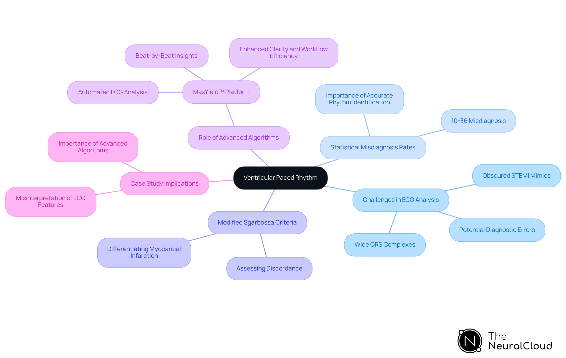 This mindmap starts with the central topic of ventricular paced rhythms and branches out into various challenges, statistical insights, criteria for assessment, technological solutions, and case study implications. Each branch helps highlight important factors contributing to effective ECG interpretation.
