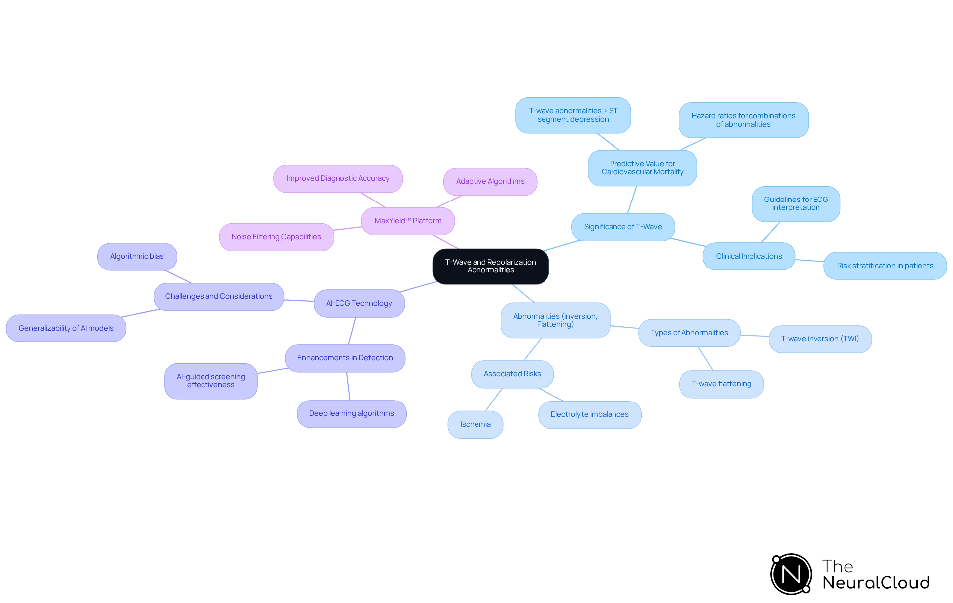 The central node represents T-wave abnormalities, with branches illustrating their significance, technology advancements, and impacts on diagnostics. Each color-coded branch helps navigate through related concepts.