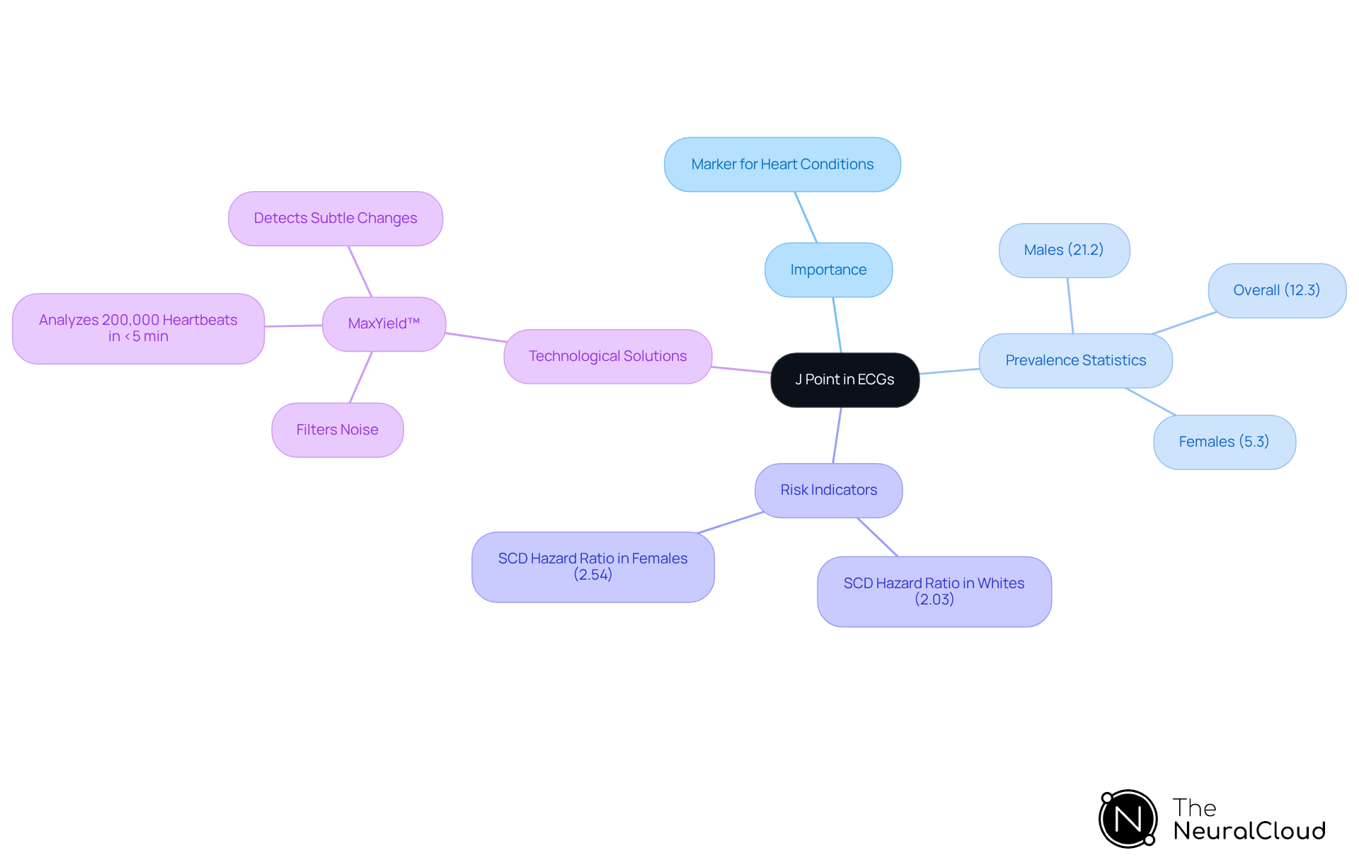 The mindmap shows how the J point relates to heart health. Each branch represents a different aspect, from its significance to statistical findings and technological advancements. Follow the branches to understand how they connect.