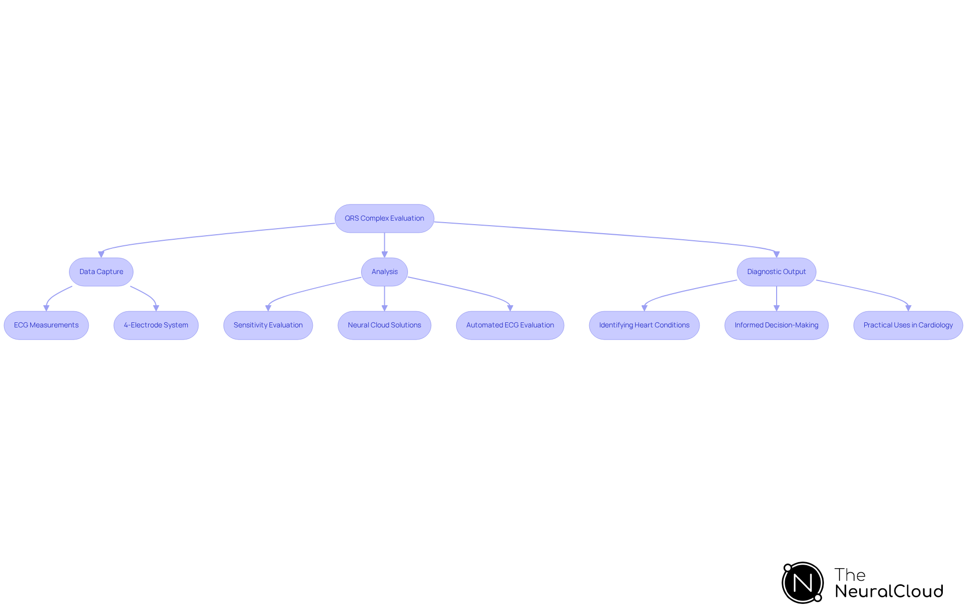 This flowchart illustrates the steps taken to evaluate the QRS complex in ECG measurements. Each box represents a crucial part of the process, helping readers understand how data is captured, analyzed, and used for diagnosis.
