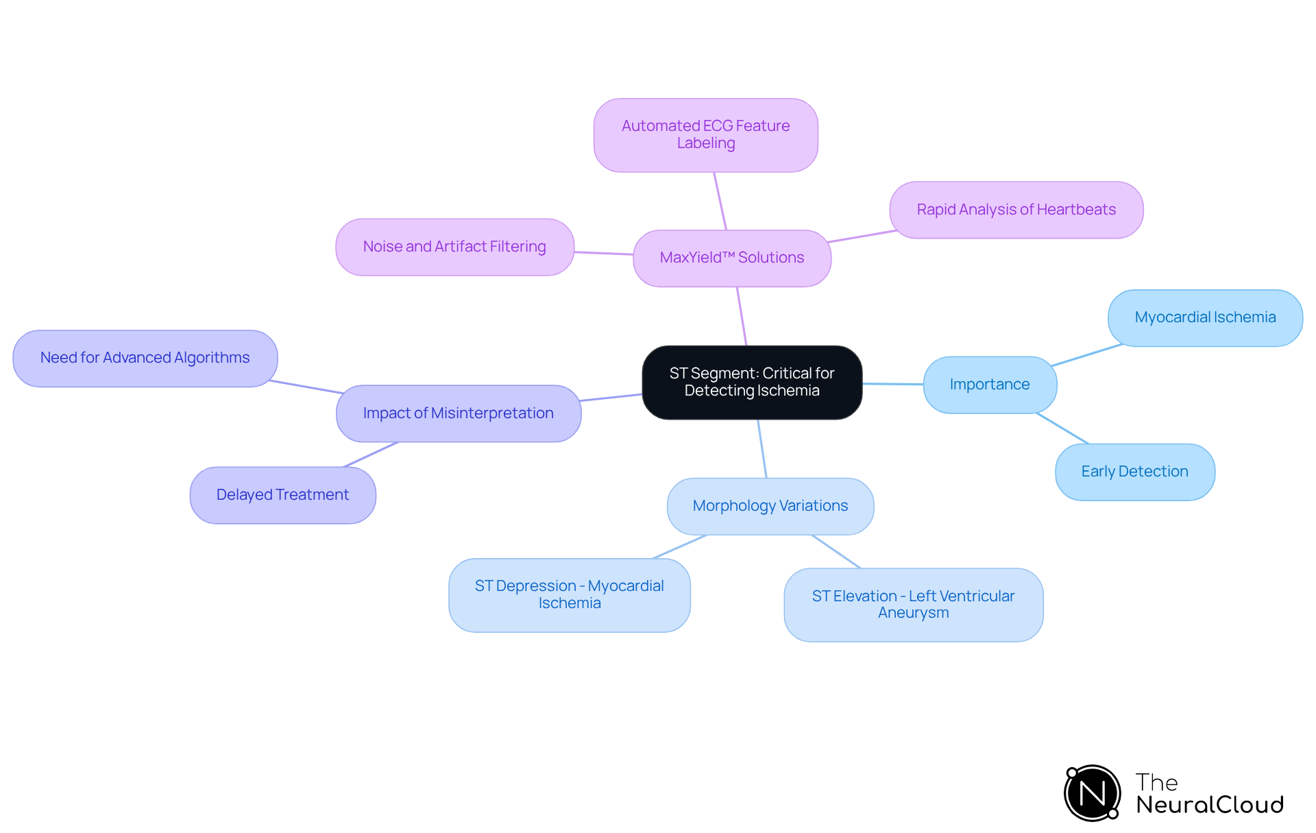 The central node represents the ST segment's importance, while branches illustrate its roles, challenges, and technological solutions. Each color-coded branch groups related ideas, making it easier to follow the connections.