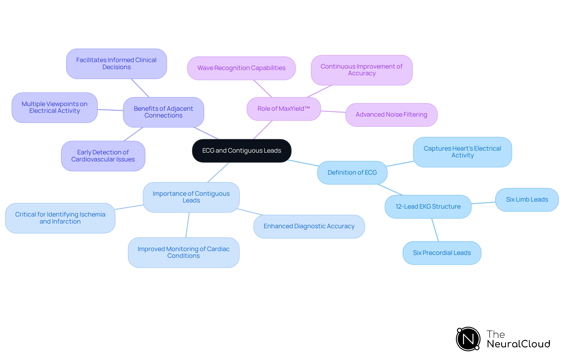 Start at the center with ECG and contiguous leads, then explore each branch to see how they relate to diagnosis and technology in cardiac care. The colored branches make it easier to follow the connections between ideas.