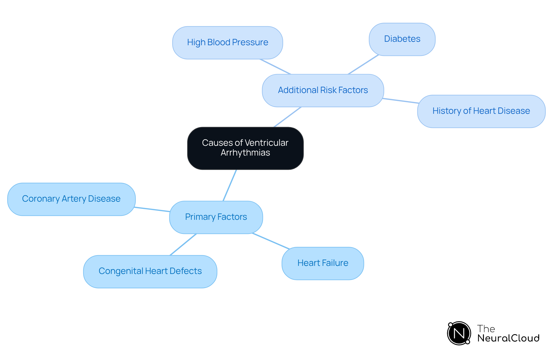The center shows the main topic, while branches represent different causes and risk factors. Each branch leads to specific items, helping to visualize the connections and importance of each factor.