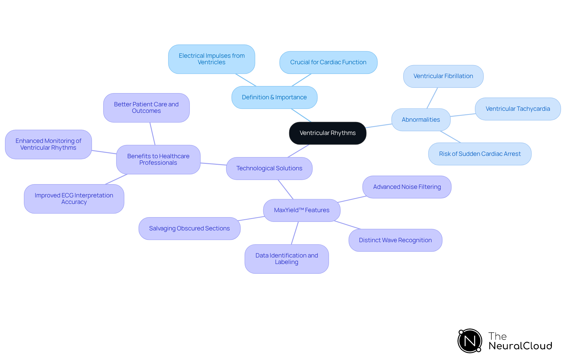 The central node represents ventricular rhythms, and the branches explore their significance, abnormalities, and how technology can aid in their monitoring. Each branch delves deeper into related topics, making it easy to visualize the connections.