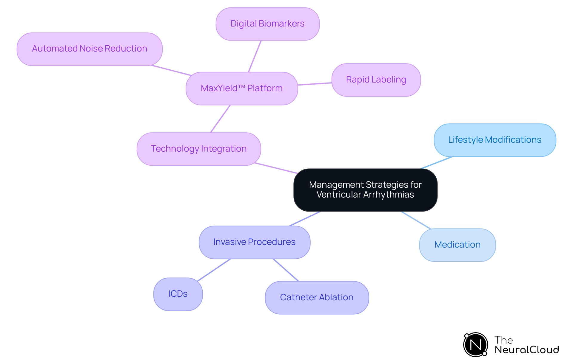 Start in the center with the main topic, then explore the branches for different treatment options and how technology like MaxYield™ supports clinicians in making better decisions.