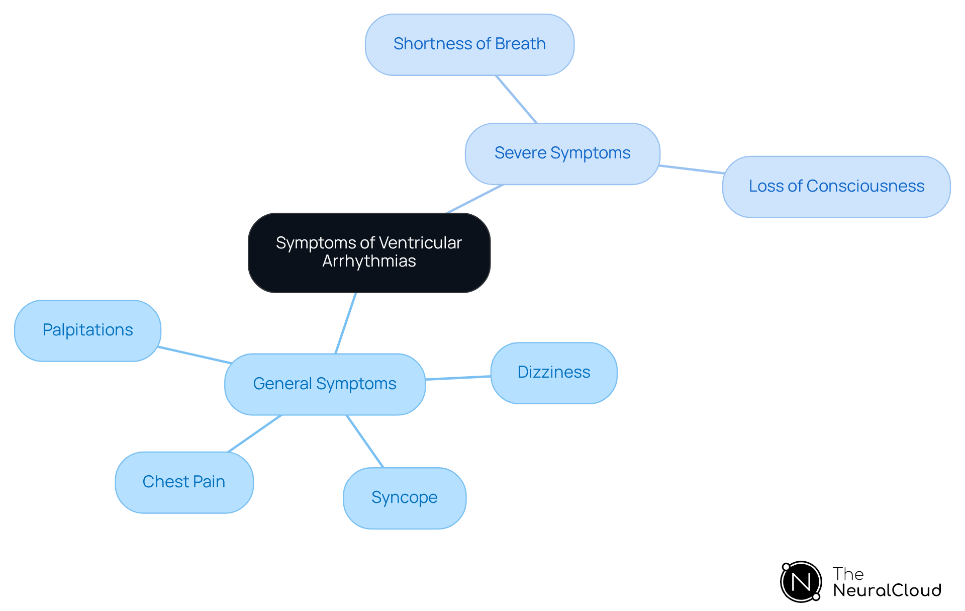 Start at the center with the main topic. The branches show common symptoms on one side and severe symptoms on the other. Each symptom is visually distinct, making it easy to recognize important clinical presentations.