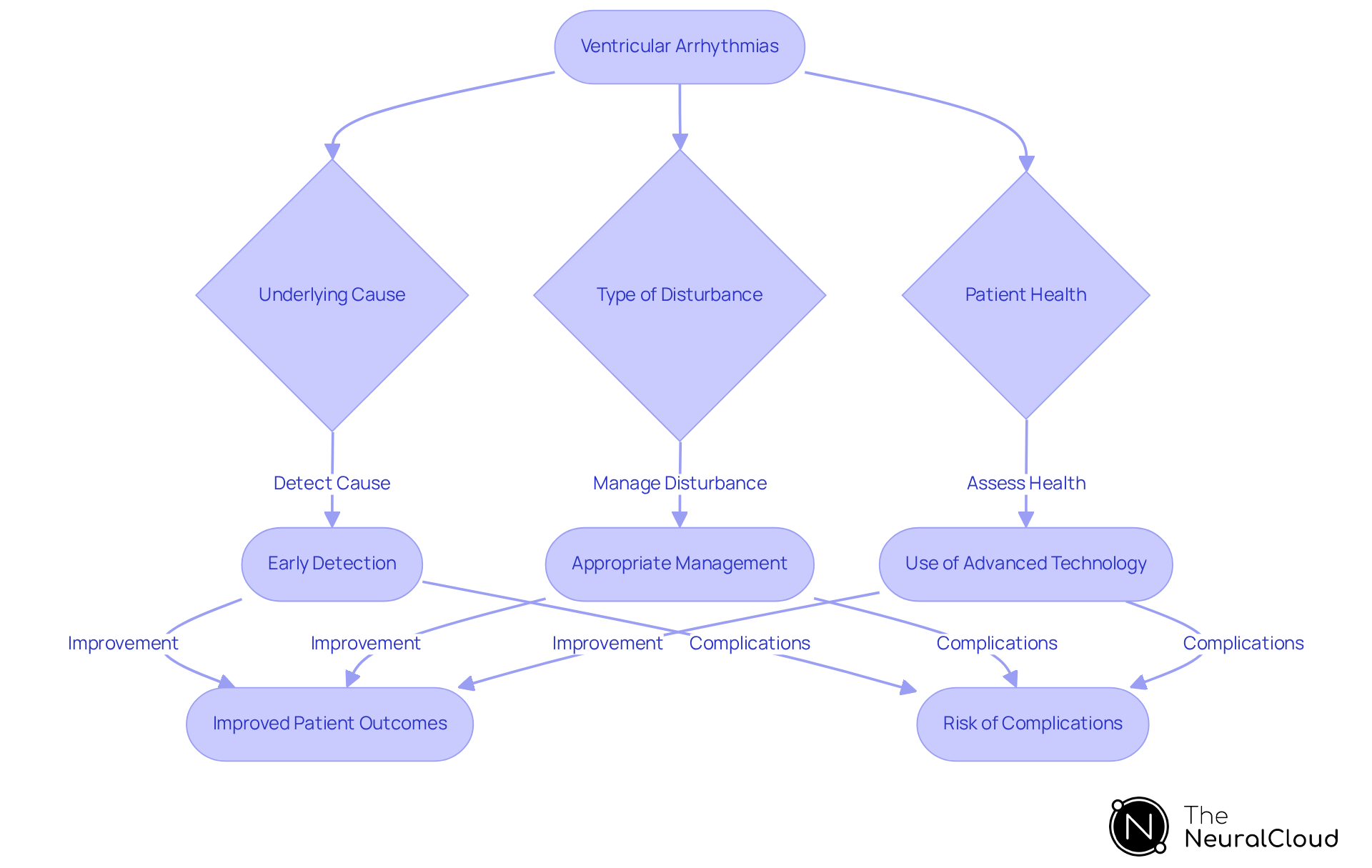 This flowchart illustrates how various factors and actions impact patient outcomes for ventricular arrhythmias. Follow the arrows to understand how each step contributes to either improving care or posing risks.