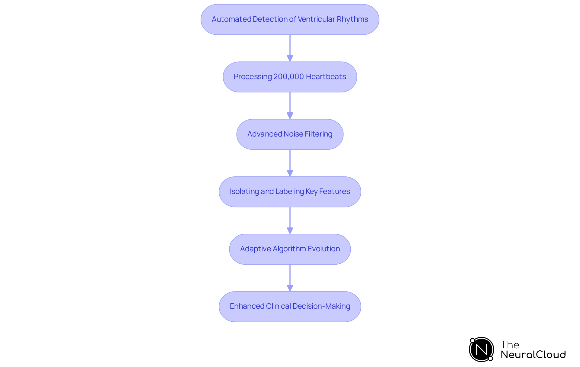This chart outlines the steps in how MaxYield™ analyzes ECG data, showing how each stage contributes to faster and more reliable heart rhythm assessment.