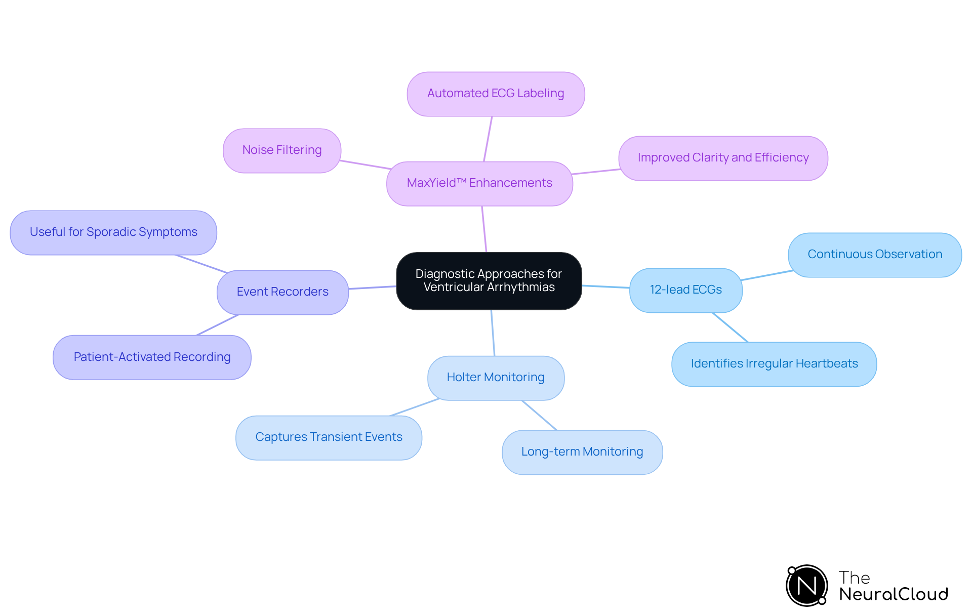 This mindmap illustrates the key diagnostic tools for assessing ventricular arrhythmias and how the MaxYield™ platform enhances these tools. Follow the branches to see how each tool works and the improvements that make them more effective.