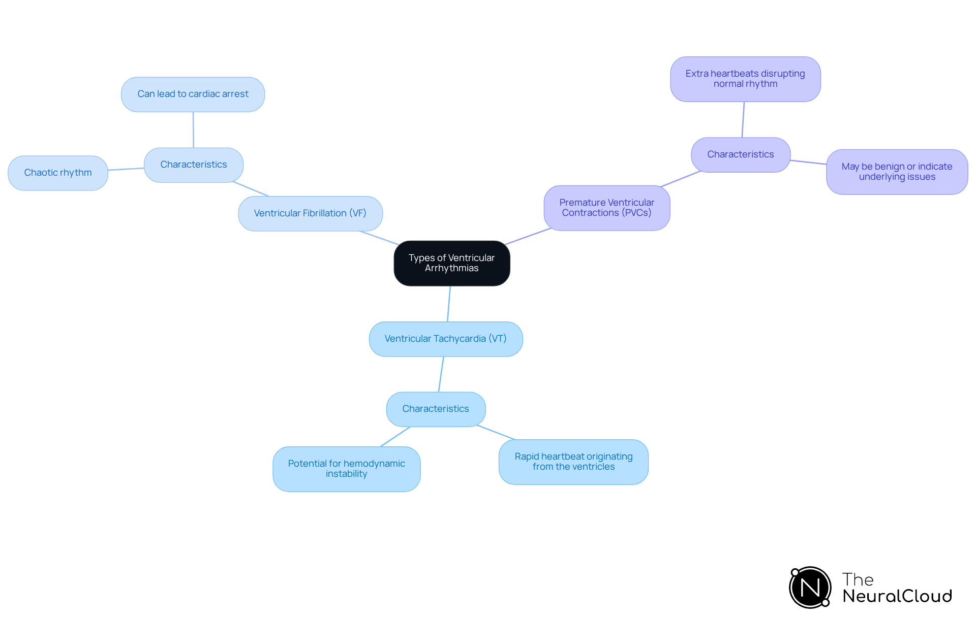 The central node represents the main topic. Each branch shows a type of arrhythmia, with descriptions expanding from it. This helps you understand how these conditions relate to one another and what makes each unique.