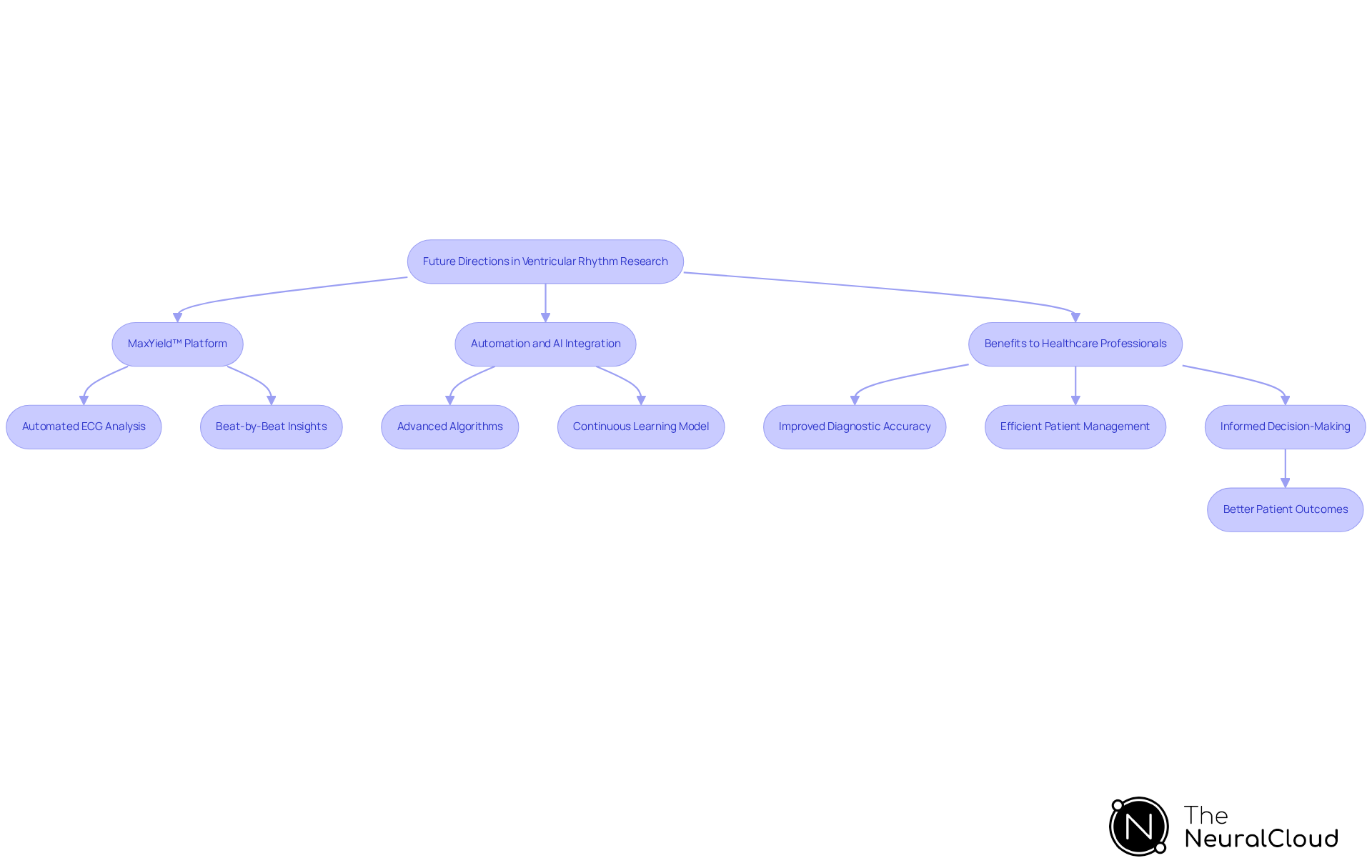 Every box represents a key concept or innovation in the field. The arrows show how these ideas connect and build upon one another, highlighting the path from innovation to improved patient care.