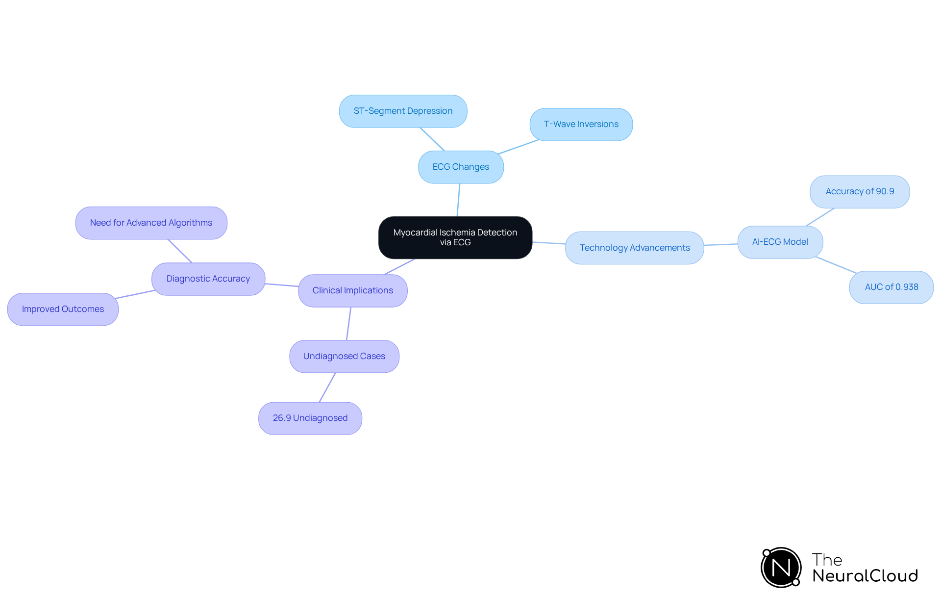 The central idea is myocardial ischemia detection. Branches represent key concepts like specific ECG changes, technology used for detection, and implications for healthcare. Each branch helps illustrate how these concepts are related.