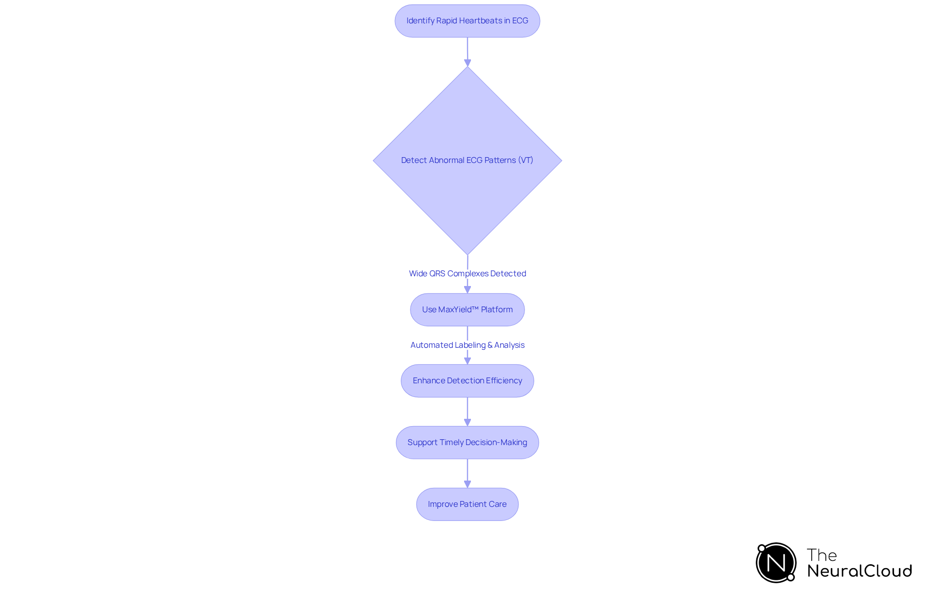 This flowchart illustrates the steps in detecting ventricular tachycardia through ECG readings. Each box represents a stage in the process, showing how the MaxYield™ platform aids in accurate and timely decision-making in clinical settings.