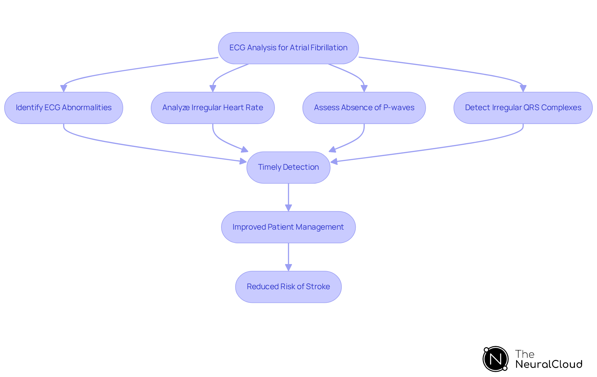 This flowchart outlines the steps in analyzing ECG for atrial fibrillation — starting from the ECG analysis to the critical outcomes of timely detection and improved patient care. Follow the arrows to see how each step connects to the next!