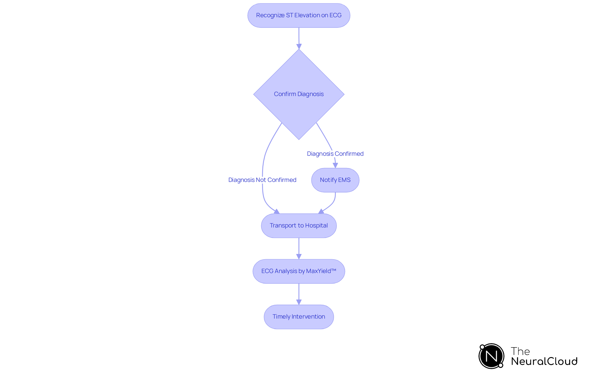 Follow the arrows to see how to recognize and respond to STEMI. Each step is crucial for ensuring timely treatment and better patient outcomes.