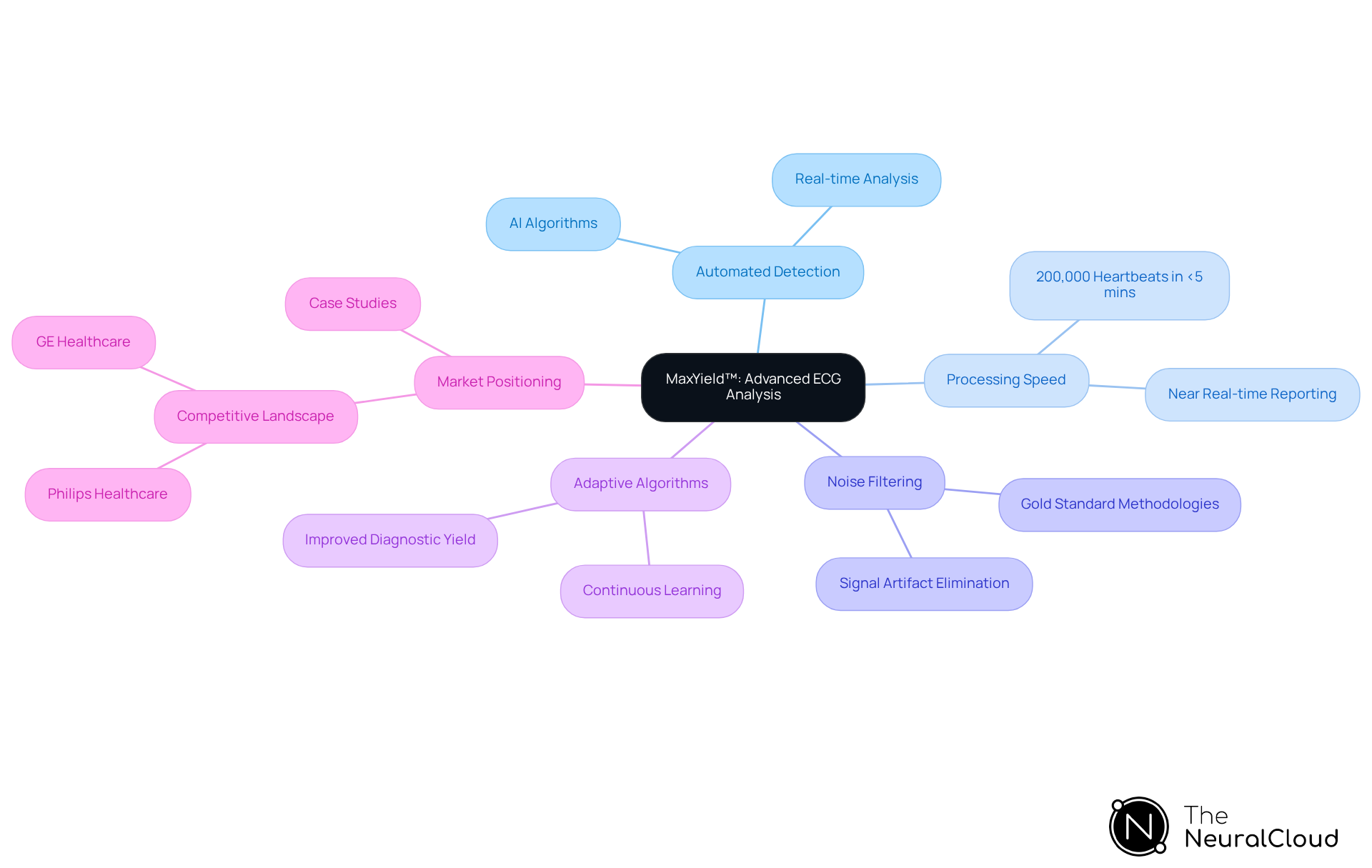 The central node represents the technology itself, while each branch highlights key features and benefits. Follow the branches to explore how these elements work together to enhance ECG analysis.