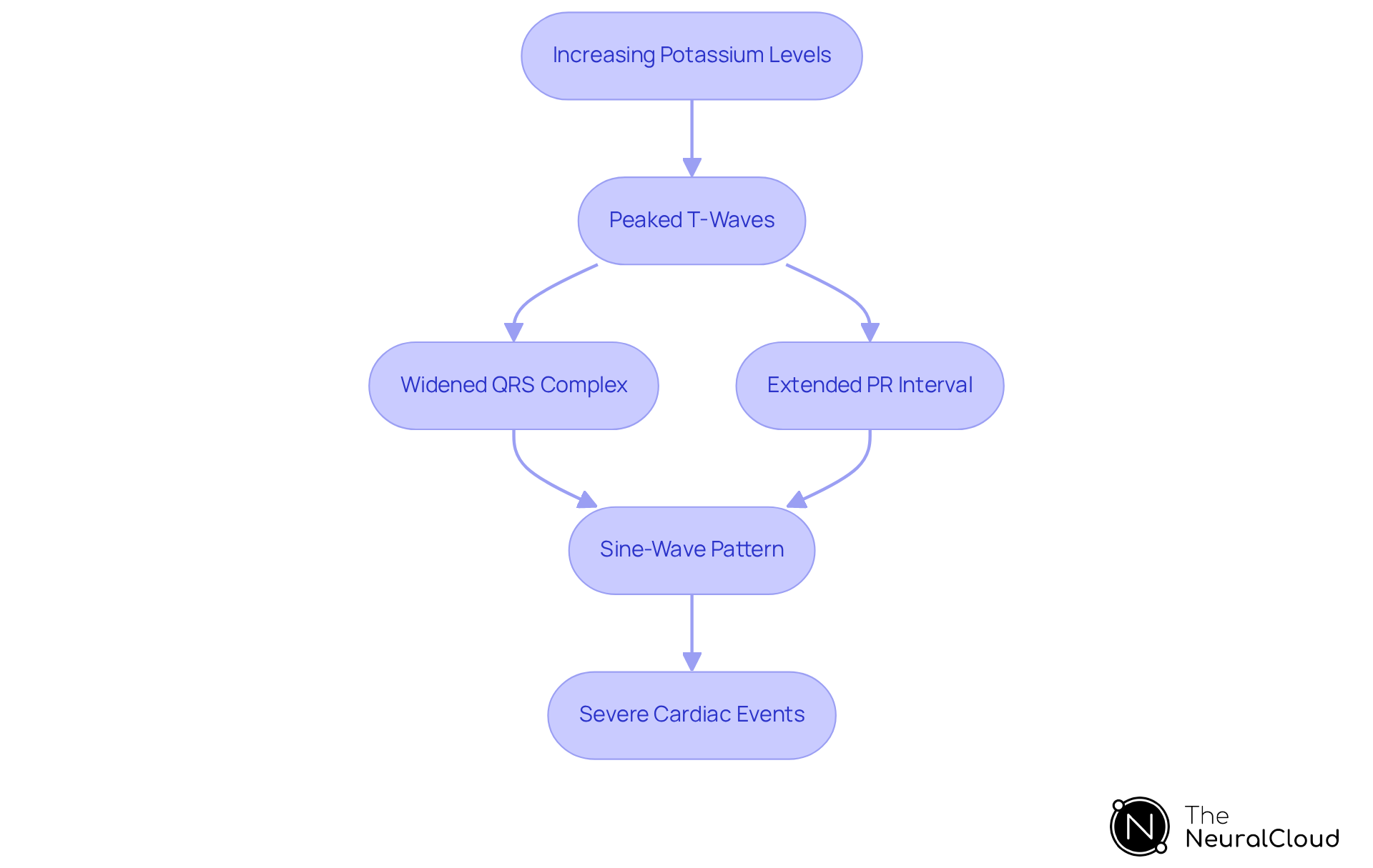 Follow the pathway from rising potassium levels through the ECG changes. Each box signifies a step in the process, leading to potential severe outcomes, emphasizing the importance of monitoring these changes.