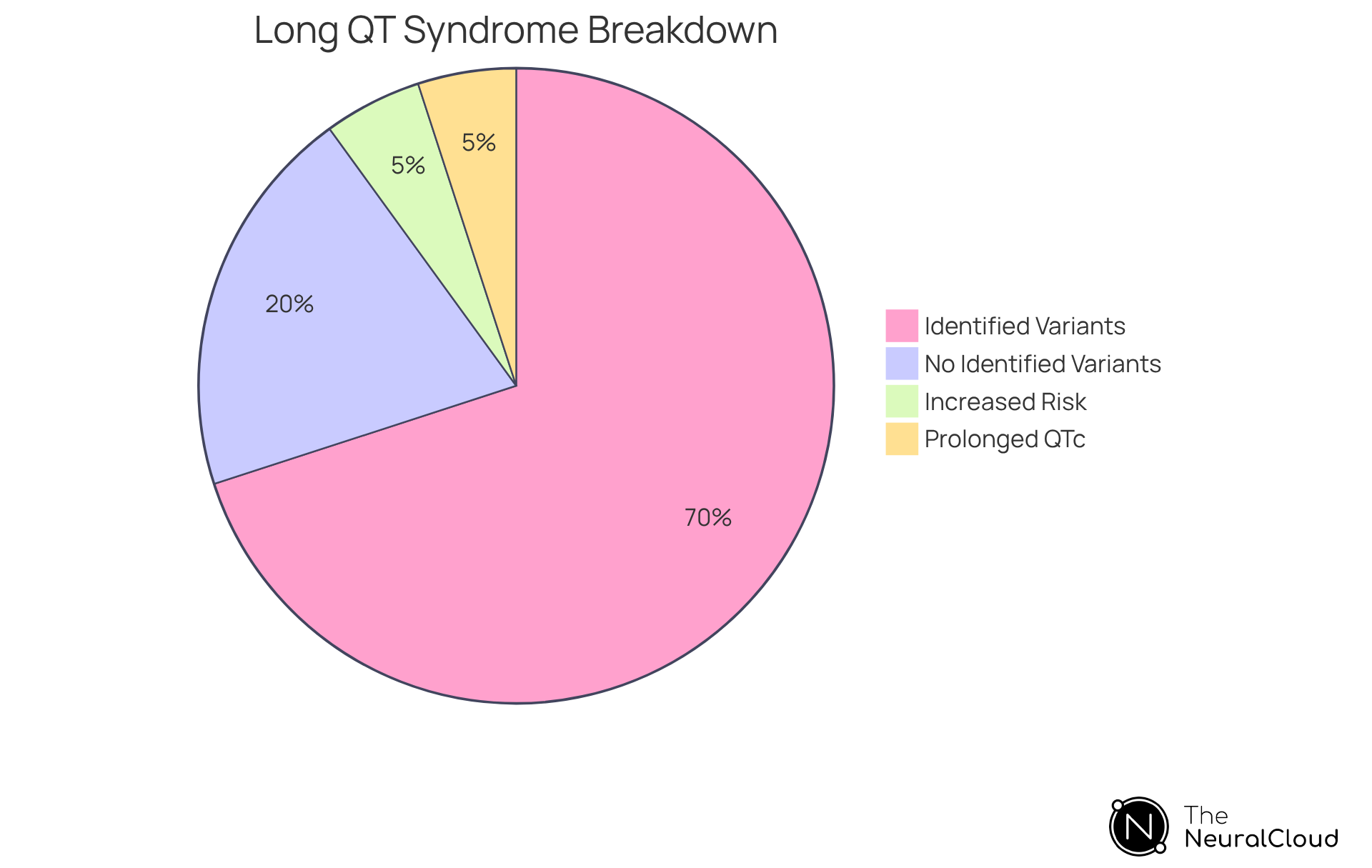 This chart shows the breakdown of individuals with Long QT Syndrome based on genetic identification and QTc values. The larger the slice, the more individuals fall into that category, helping you understand the significance of QT interval measurement.