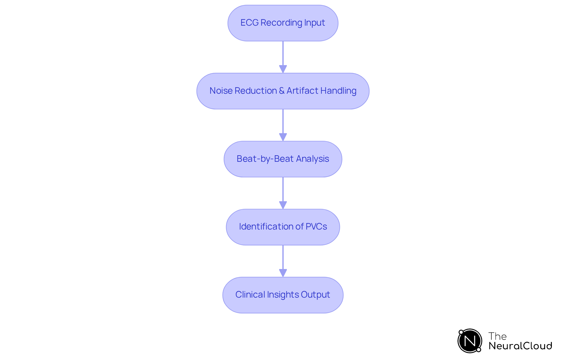 This flowchart illustrates the steps in analyzing ECG recordings to detect PVCs. Each box represents a stage in the process, and the arrows show how the information flows from one stage to the next.