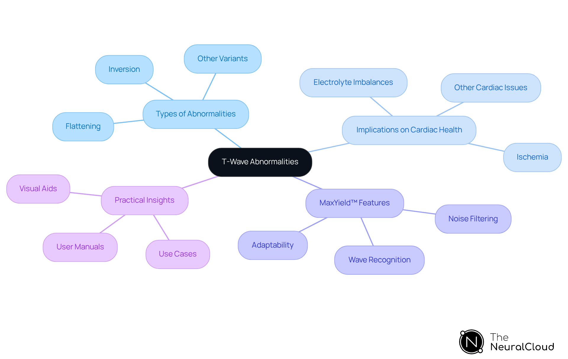 The central node covers T-wave abnormalities. Each branch explores different aspects, including types of abnormalities, their health implications, and how the MaxYield™ platform improves ECG analysis. Follow the branches to uncover detailed features and practical applications.