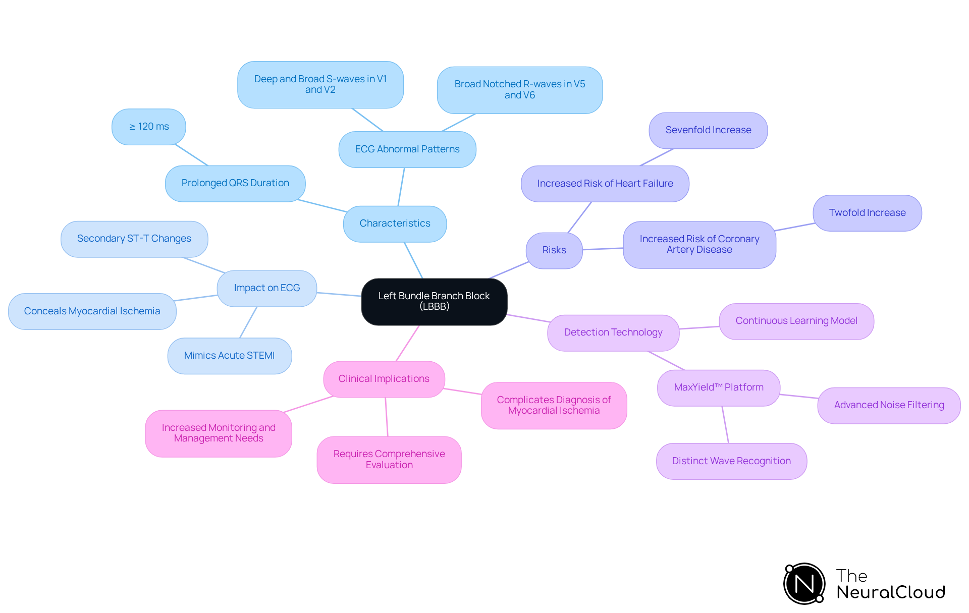 The central node represents LBBB, and the branches show its characteristics, risks, technological solutions for detection, and clinical implications. Each color-coded section helps delineate the different aspects for easier comprehension.