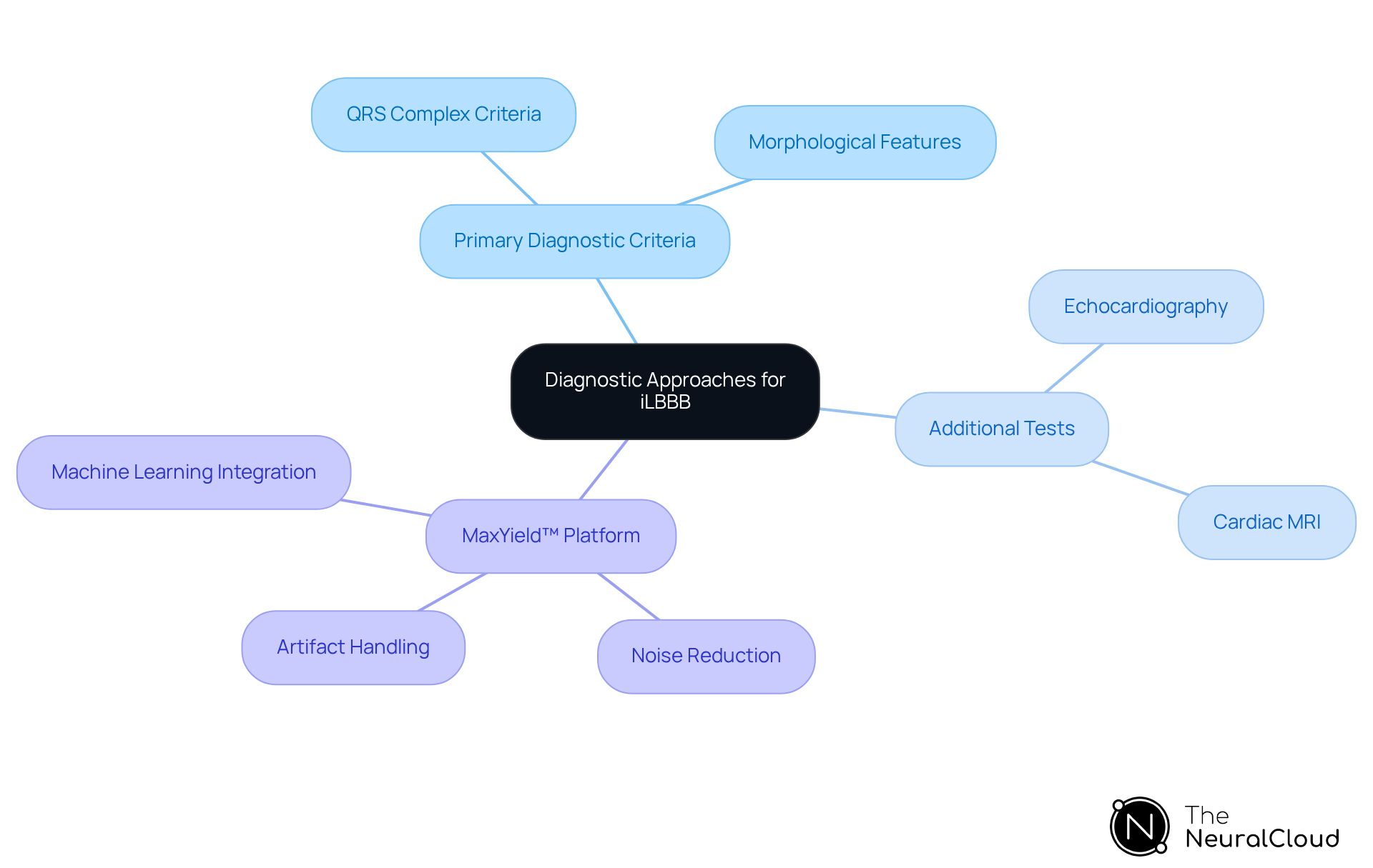 The center represents the main topic of iLBBB diagnosis, with branches illustrating key diagnostic criteria and technological advancements. Each branch shows how various components contribute to the overall diagnostic strategy.