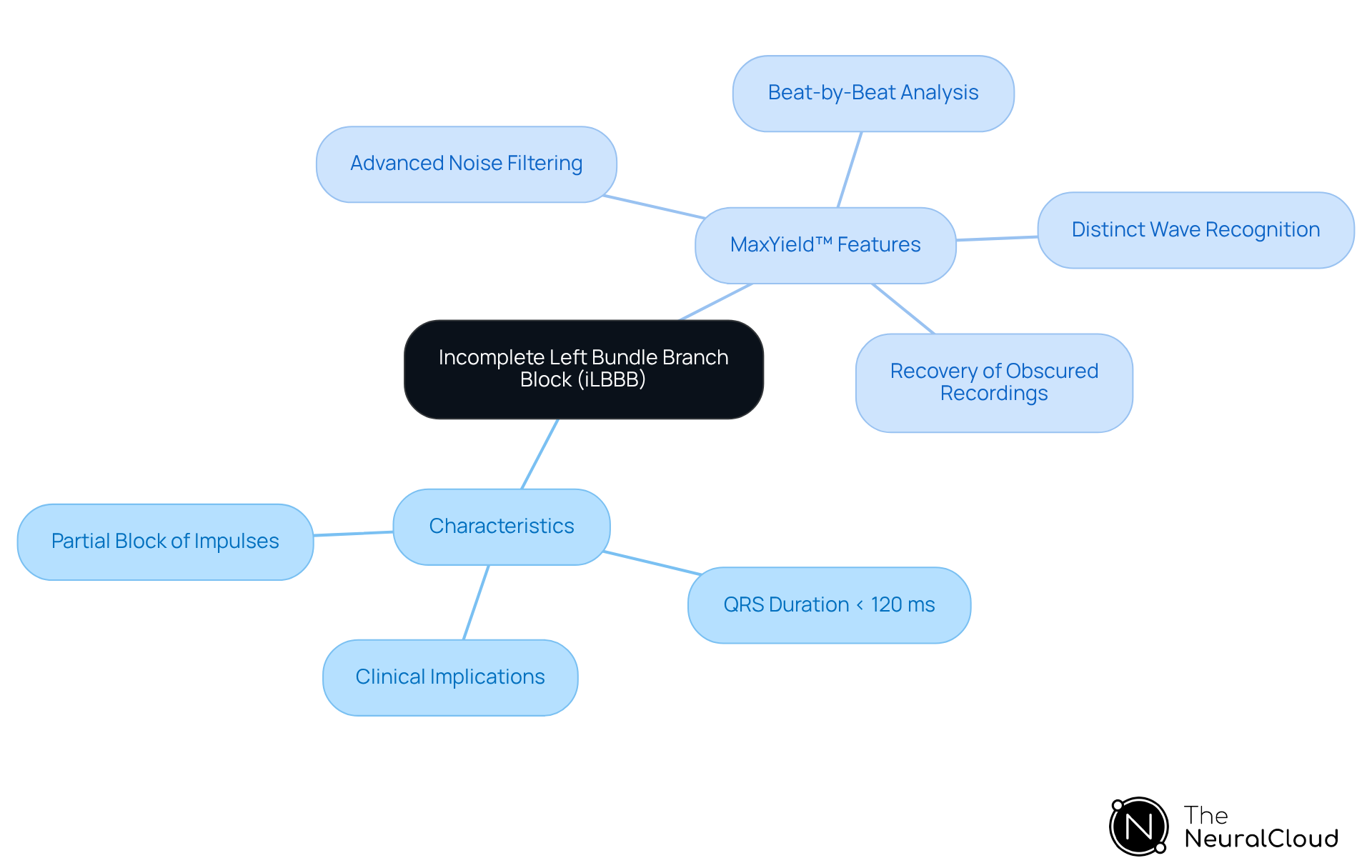 Start at the center with iLBBB, then explore its characteristics and the features of MaxYield™ which help in its analysis. Each branch leads to specific aspects that provide a complete picture of this cardiac condition and the technology used to interpret it.