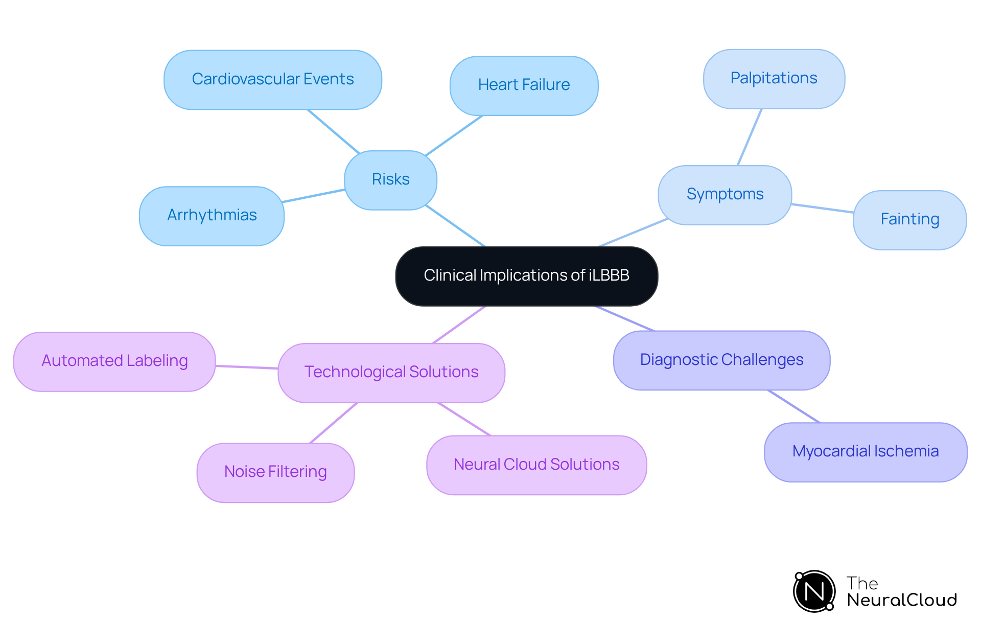 The center shows the main topic, and branches lead to related risks, symptoms, challenges, and solutions. Follow each branch to understand the different implications of iLBBB.