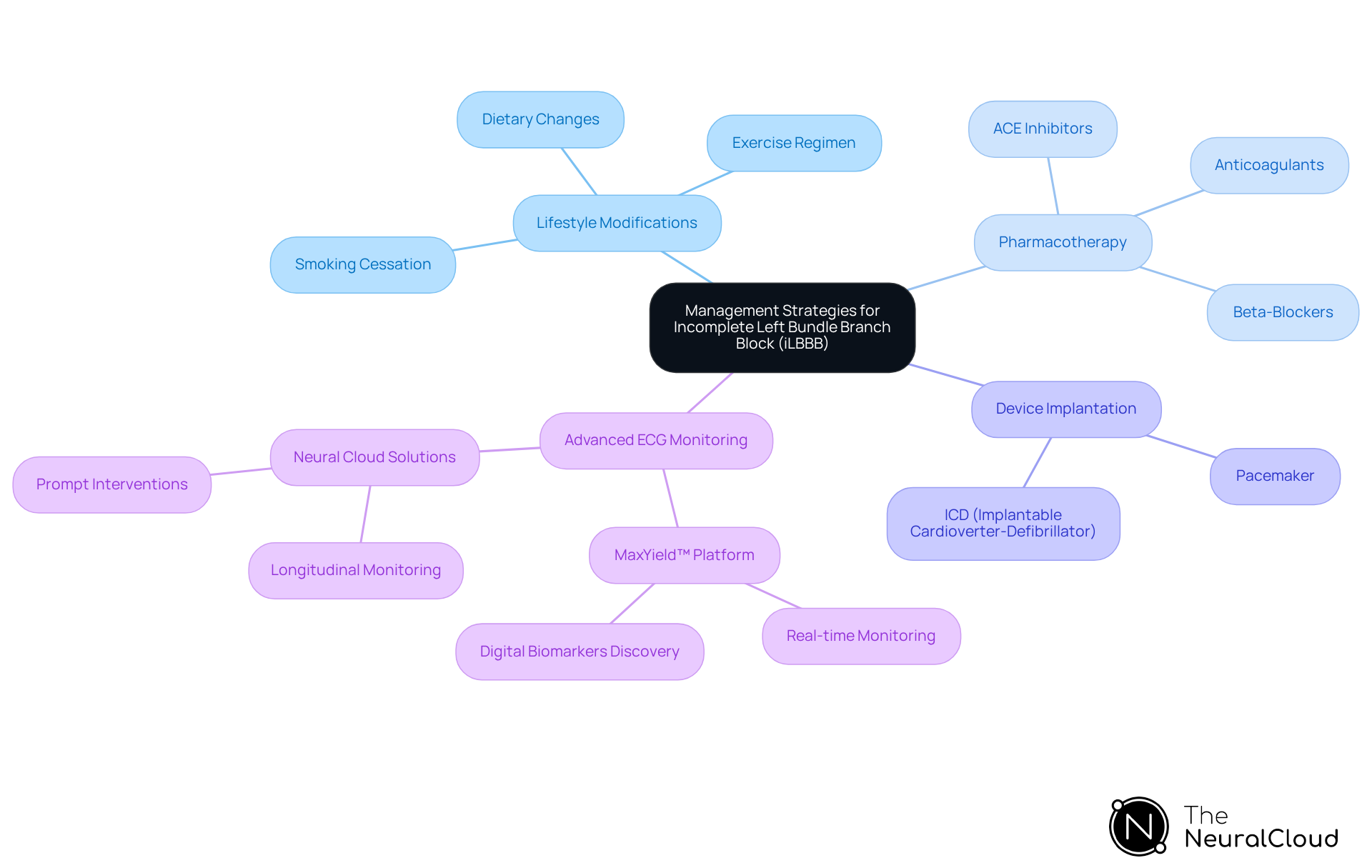 Start at the center with the main management strategies, then follow the branches to understand the specific approaches available for different patient conditions.